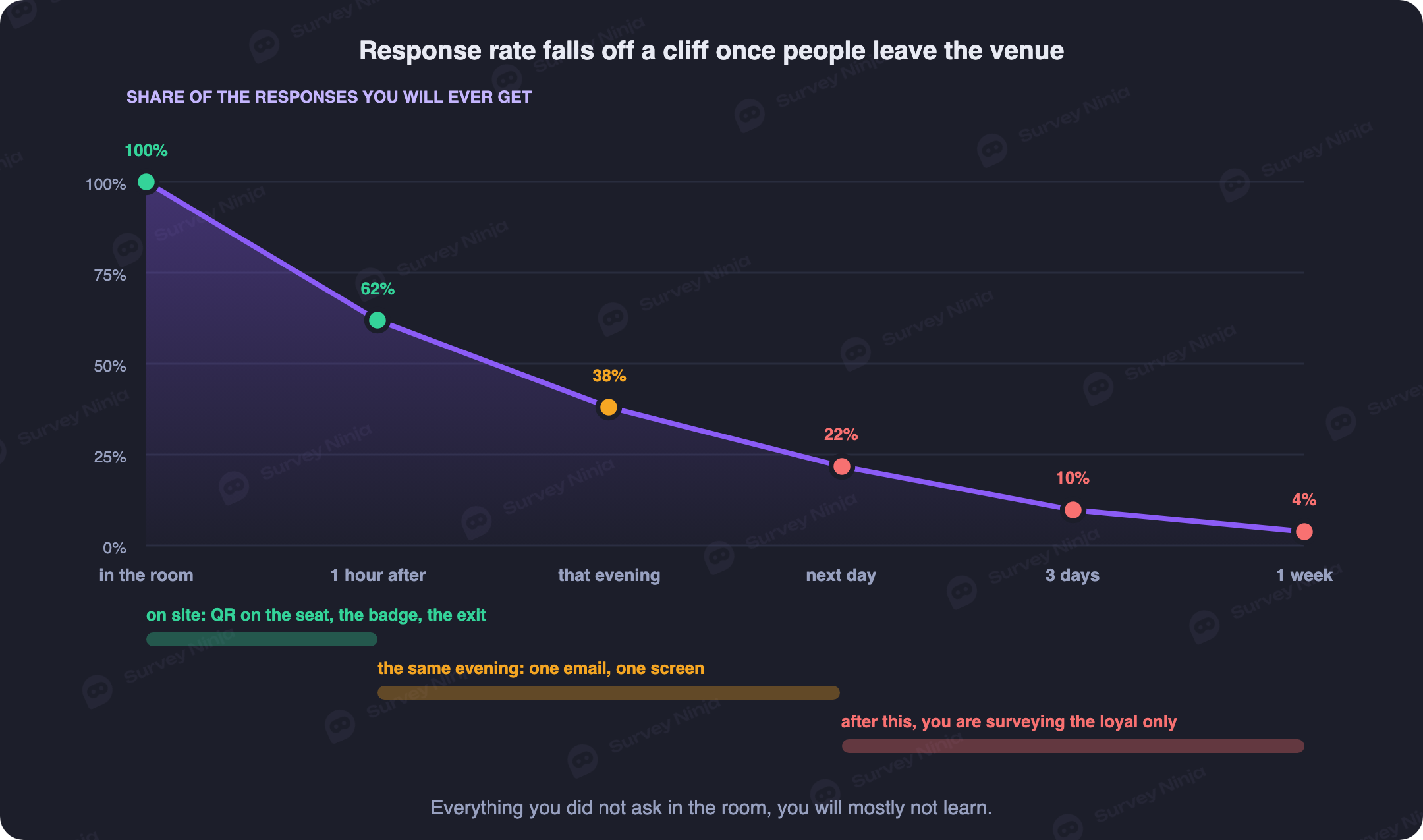 A response rate decay curve after an event ends, showing on-site collection capturing the largest share in the first hour, a same-day email or SMS catching a second wave that evening, a next-day reminder catching a smaller third wave, and almost nothing left by three days out