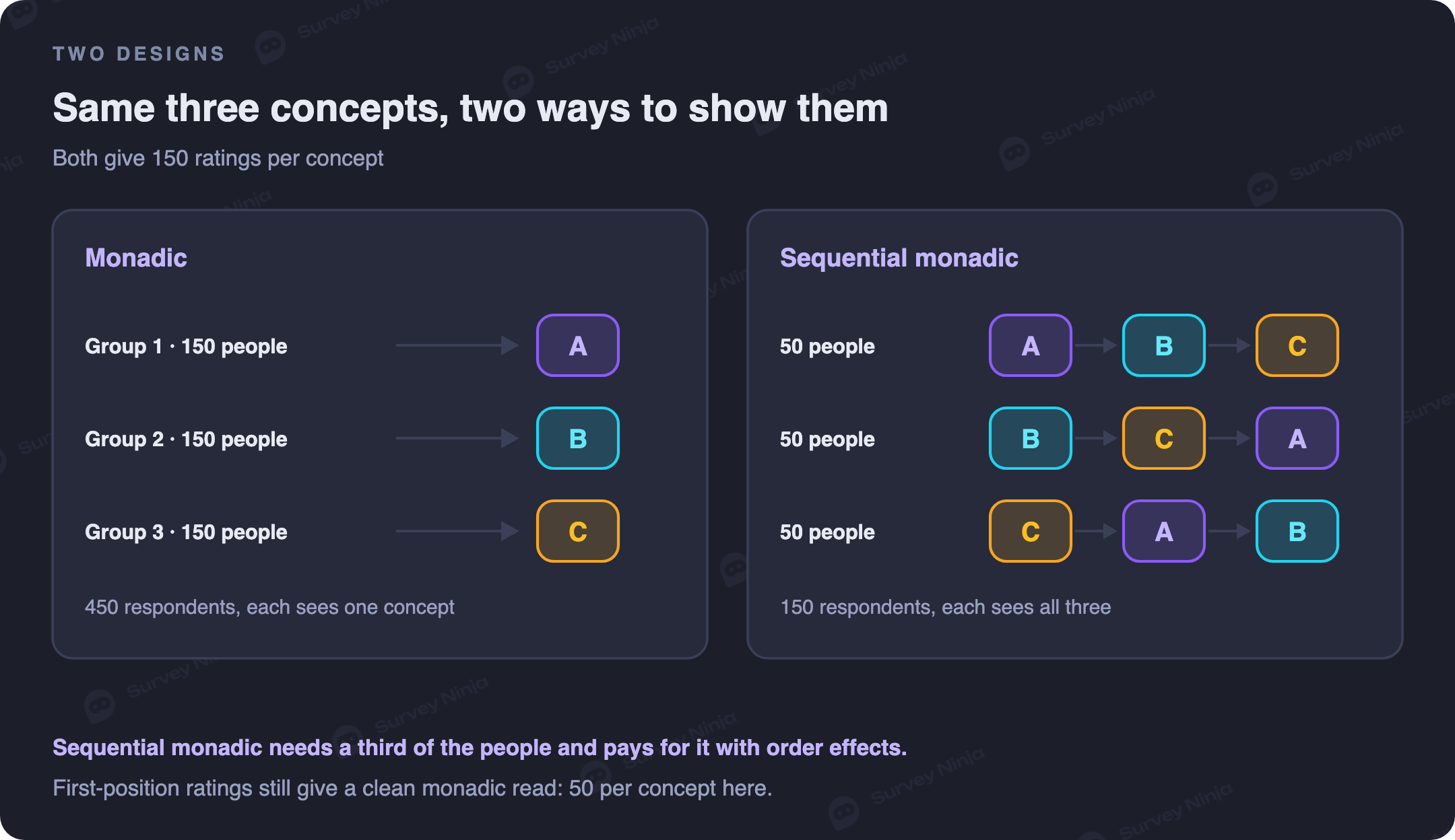 Three concepts tested two ways: monadic, three groups of 150 each seeing one concept, 450 respondents in total; sequential monadic, one group of 150 seeing all three in rotated orders