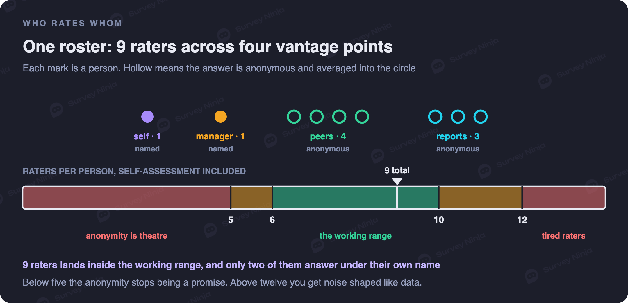 The four circles of raters around the person being assessed: self-assessment, direct manager, peers and direct reports, with the recommended number of raters and the level of anonymity for each group