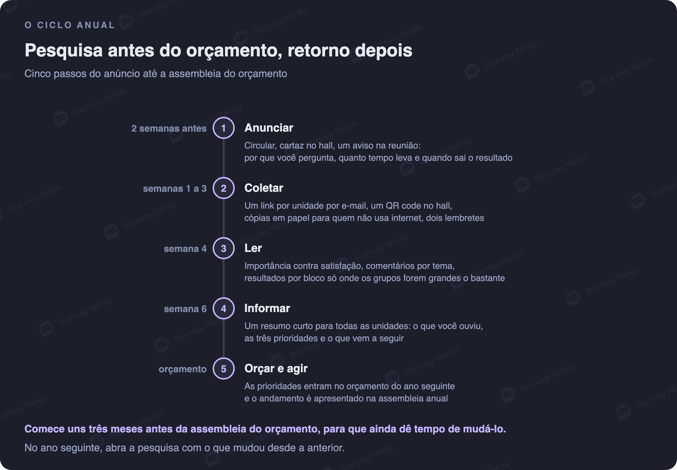 O ciclo anual da pesquisa do condomínio em cinco passos: anunciar duas semanas antes, coletar respostas por três semanas com dois lembretes, ler os resultados na semana quatro, informar todas as unidades na semana seis e levar as prioridades para o orçamento do ano seguinte