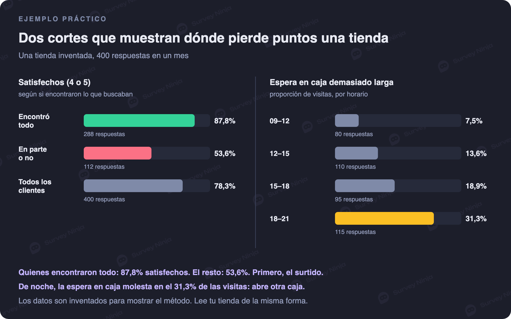Ejemplo práctico de una tienda con 400 respuestas. Satisfechos: 87,8% de quienes encontraron todo, 53,6% de quienes no, 78,3% en total. Espera en caja demasiado larga: 7,5% de las visitas de 9 a 12, 13,6% de 12 a 15, 18,9% de 15 a 18 y 31,3% de 18 a 21