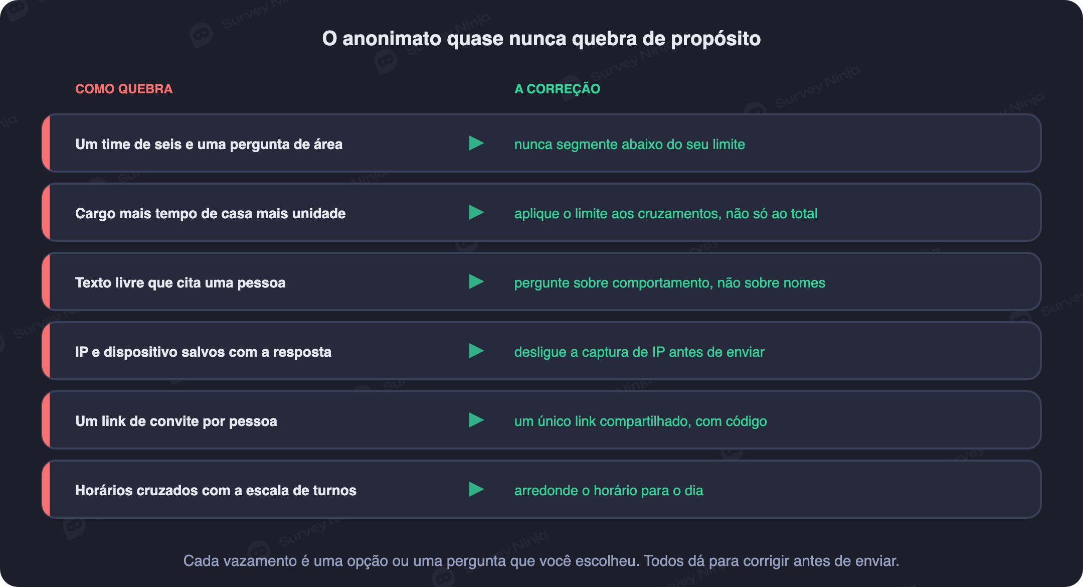 Sete formas comuns de o anonimato de uma pesquisa vazar, de equipes pequenas a painéis de resultados abertos, cada uma com a correção correspondente