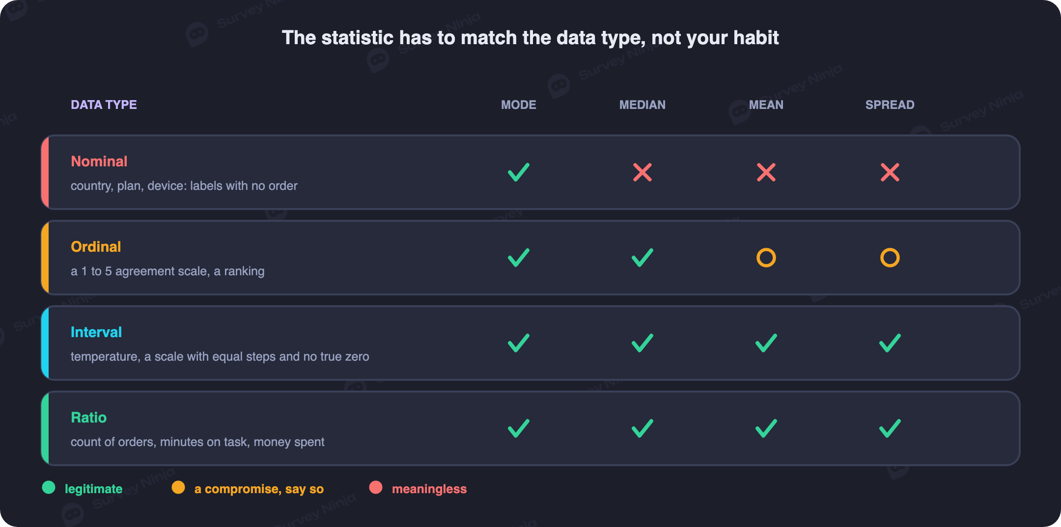 A table showing which statistic is legitimate for nominal, ordinal, interval, and ratio data, with the mean marked as the wrong choice for nominal and ordinal data