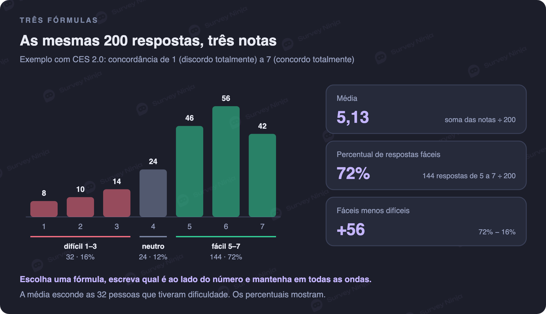 As mesmas 200 respostas na escala de sete pontos do CES 2.0 calculadas de três formas: média de 5,13, 72 por cento de respostas fáceis e mais 56 de fáceis menos difíceis, com 32 pessoas, 16 por cento, que responderam de 1 a 3