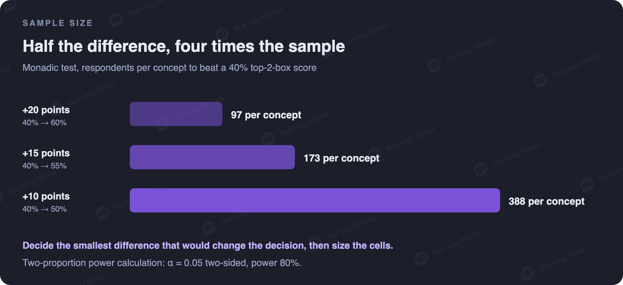 Respondents needed per concept in a monadic test to detect a difference from a 40 percent top-2-box score: 388 for 10 points, 173 for 15 points and 97 for 20 points