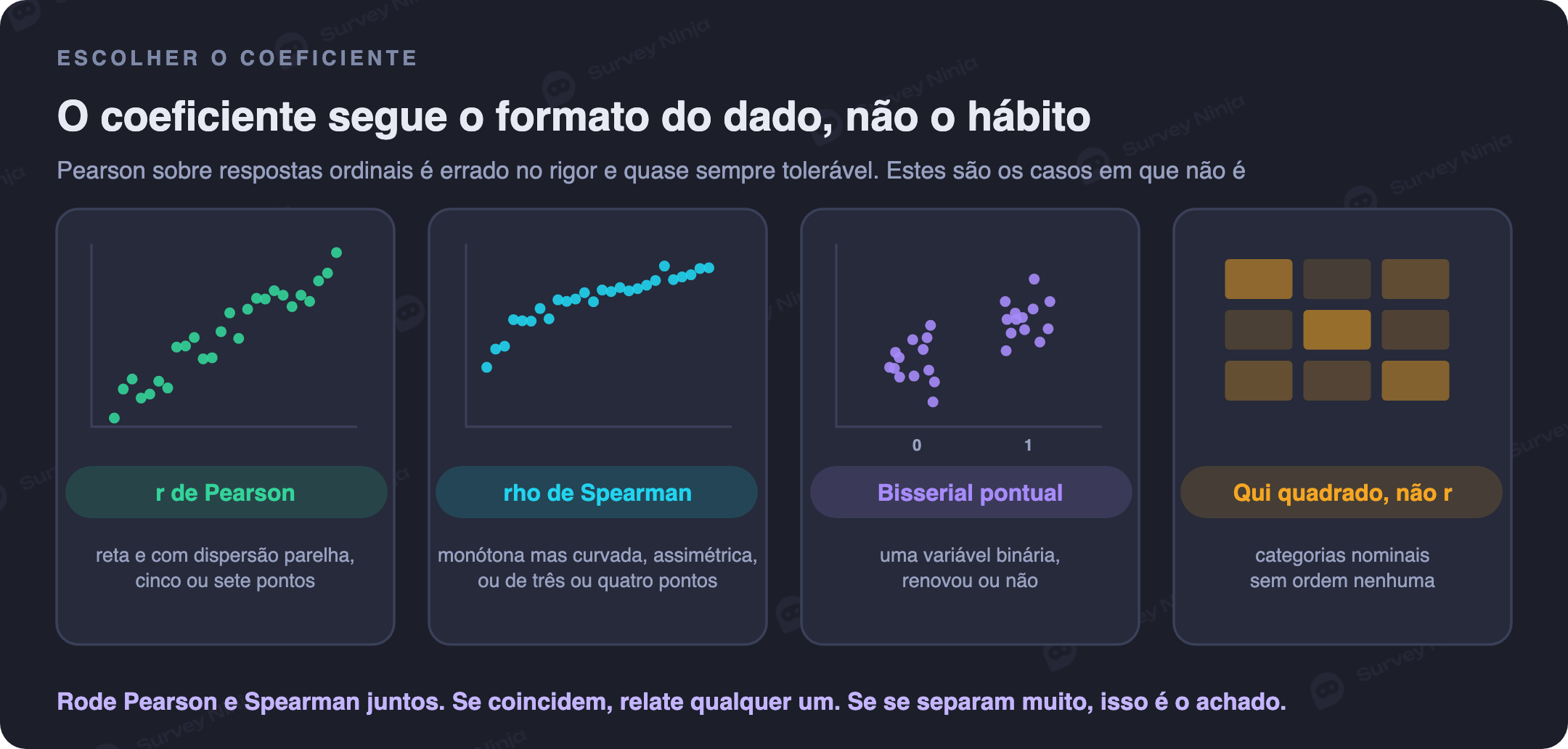 Caminho de decisão para escolher o coeficiente de correlação em dados de pesquisa, partindo do tipo das duas variáveis até Pearson, Spearman, policórica, bisserial por pontos ou um teste qui-quadrado de associação
