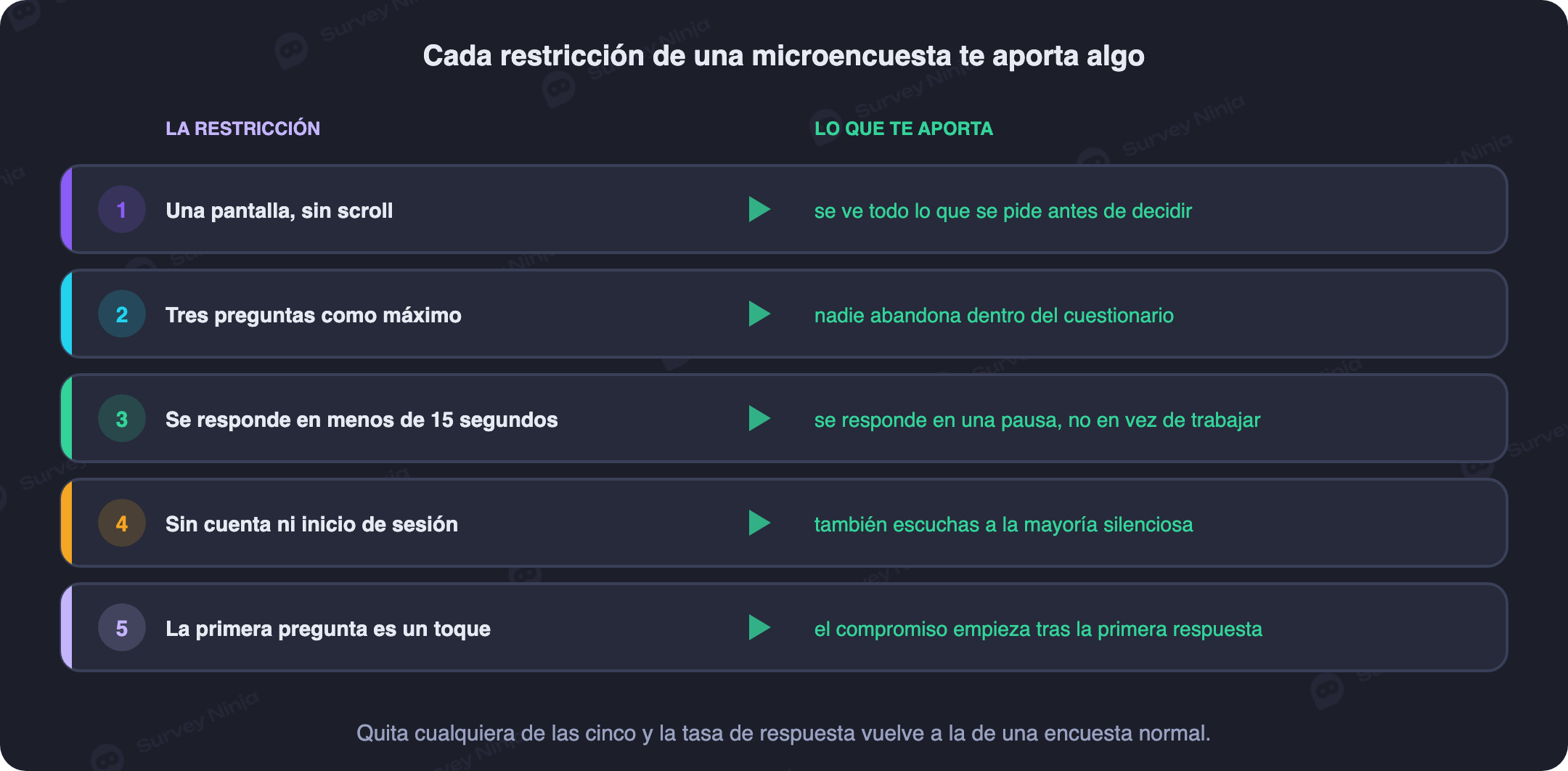 Las cinco restricciones de una micro-encuesta (una pantalla, dos o tres preguntas, menos de quince segundos, sin cuenta, primera pregunta a un toque) y qué compra cada una