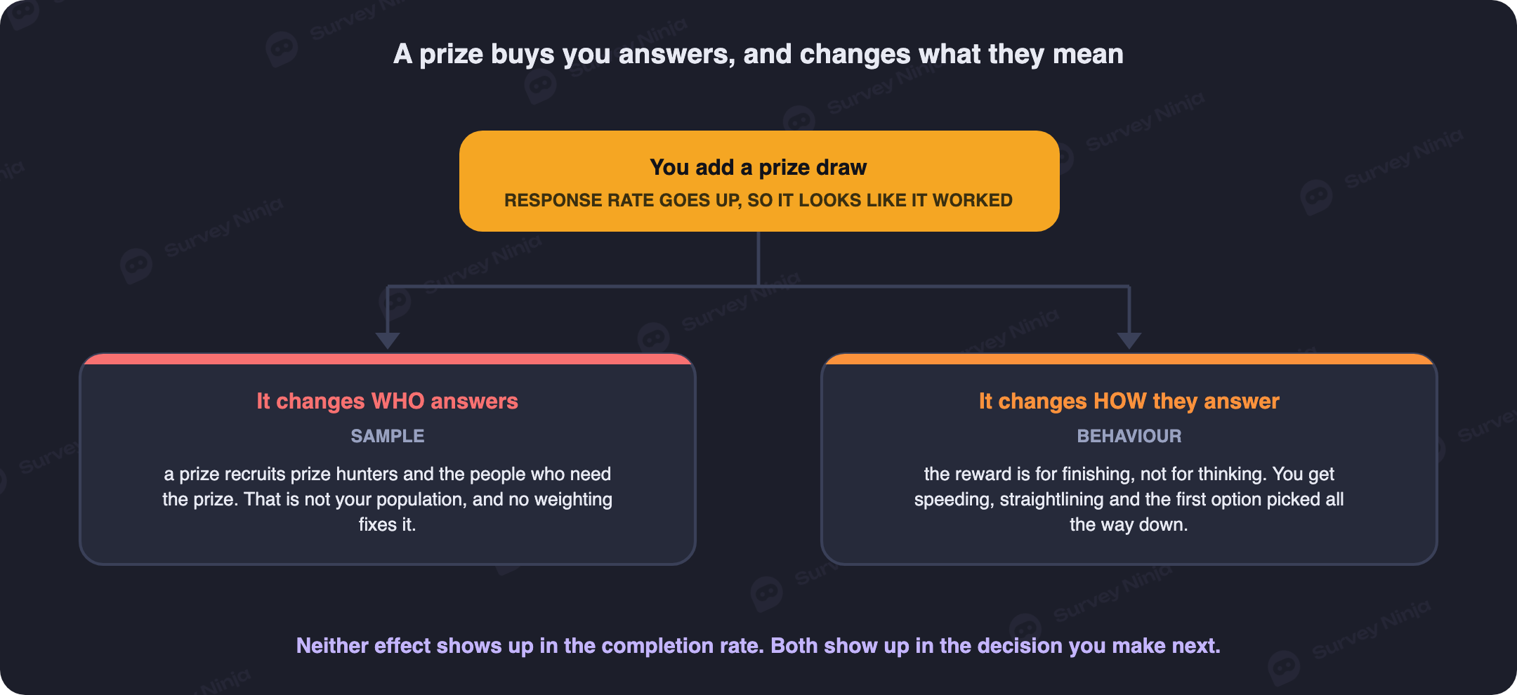 A diagram showing a prize draw attached to a survey splitting into two effects: a self-selection effect that changes who chooses to respond, and a rushed-answer effect that changes how carefully those respondents answer