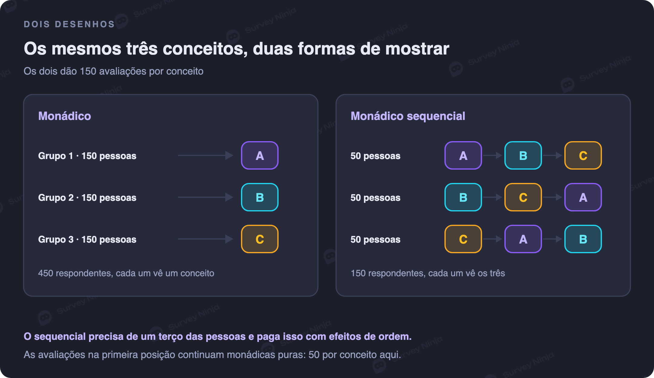 Três conceitos testados de duas formas: monádico, três grupos de 150 que veem um conceito cada, 450 respondentes no total; monádico sequencial, um grupo de 150 que vê os três em ordens rotacionadas