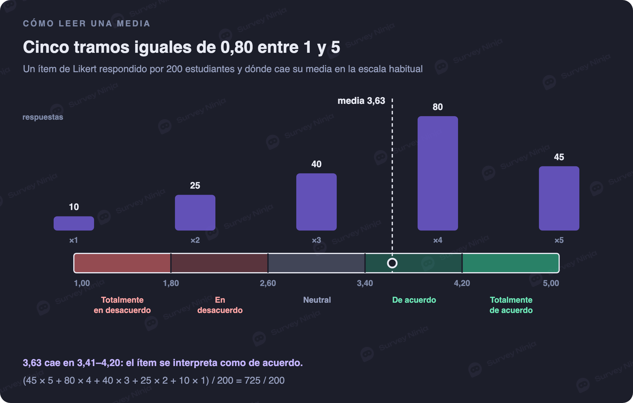 Respuestas a un ítem de Likert, de 10 totalmente en desacuerdo a 45 totalmente de acuerdo, dan una media de 3,63, que cae en el tramo de 3,41 a 4,20 de la escala de interpretación, de acuerdo