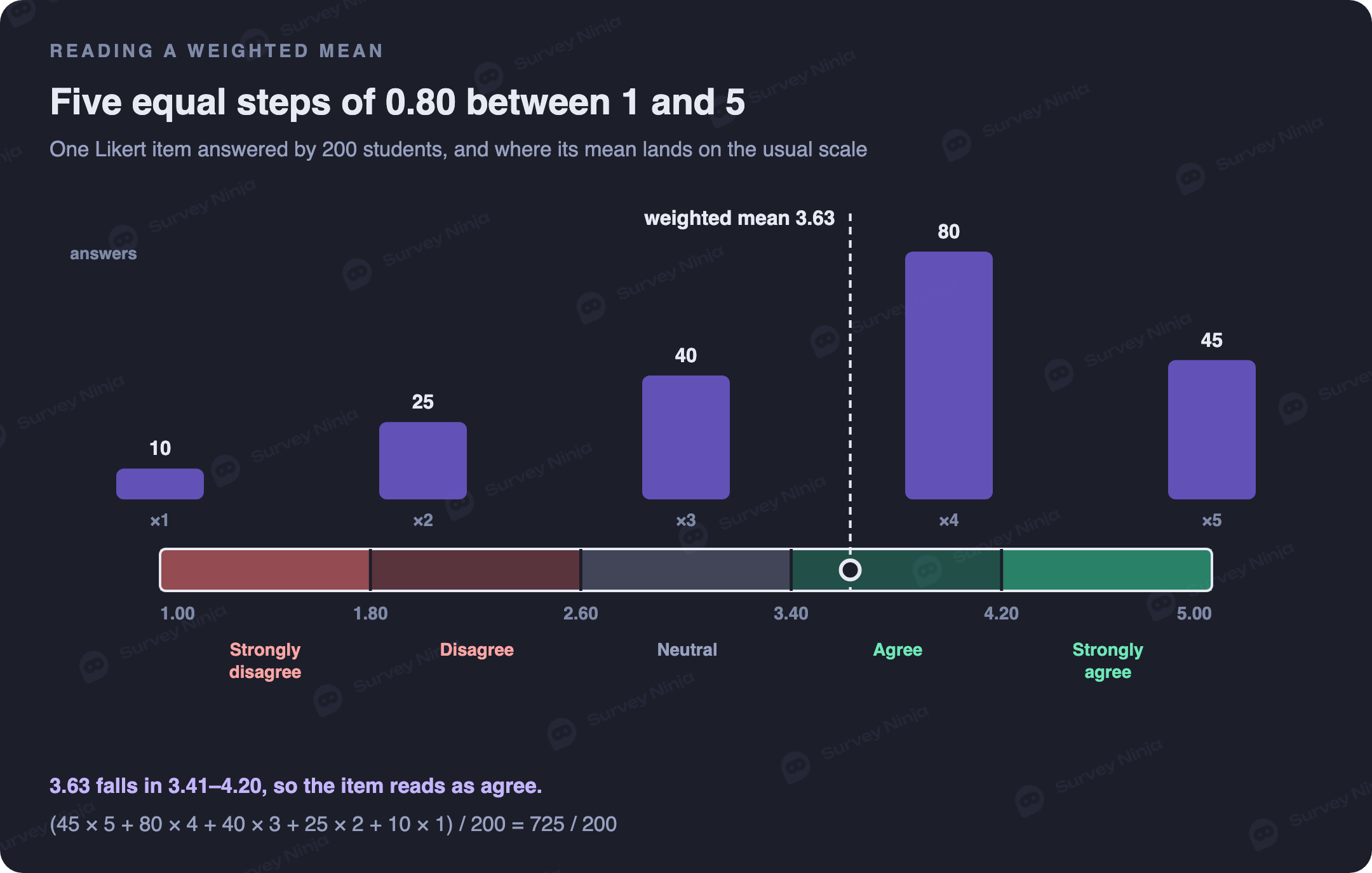 Answers to one Likert item, 10 strongly disagree to 45 strongly agree, give a weighted mean of 3.63, which falls in the 3.41 to 4.20 band of the interpretation scale, agree