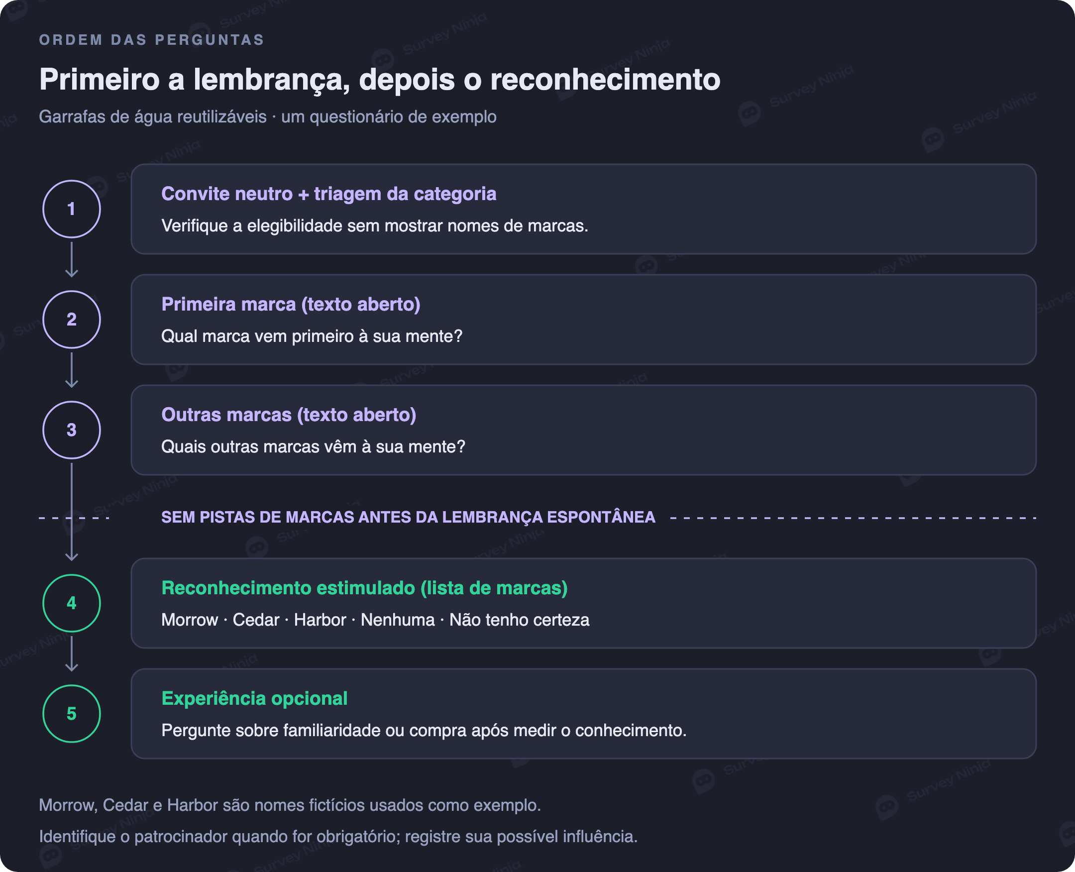 Ordem das perguntas: convite e seleção neutros, primeira marca em campo aberto, outras marcas em campo aberto, lista de reconhecimento estimulado e perguntas opcionais de experiência