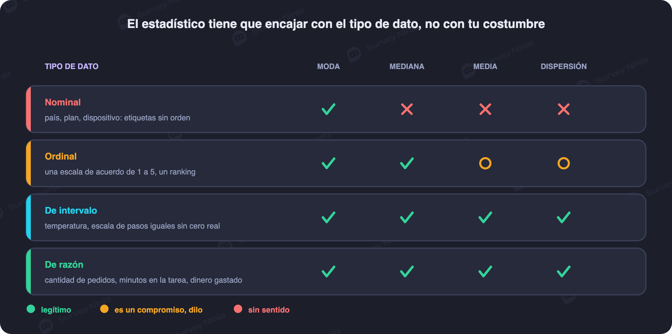 Para cada tipo de dato (nominal, ordinal, de intervalo y de razón), qué estadístico es legítimo usar y cuál conviene evitar