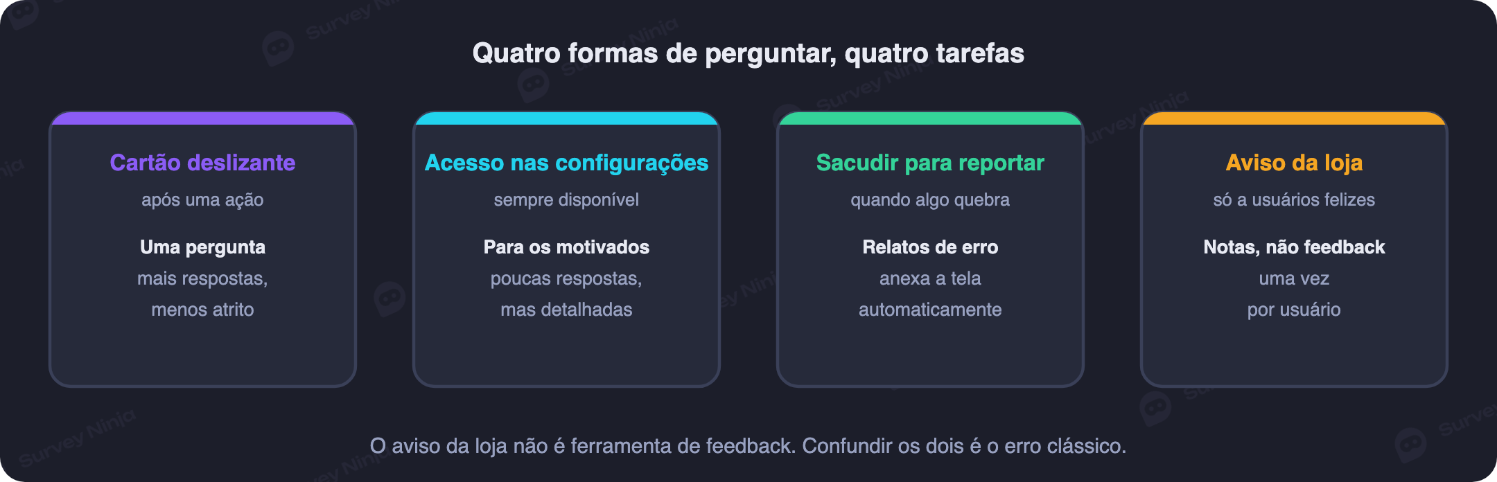 Cinco padrões de feedback in-app lado a lado: cartão deslizante, aviso em tela cheia, bloco em linha, acesso nas configurações e sacudir para reportar, com para que serve cada um