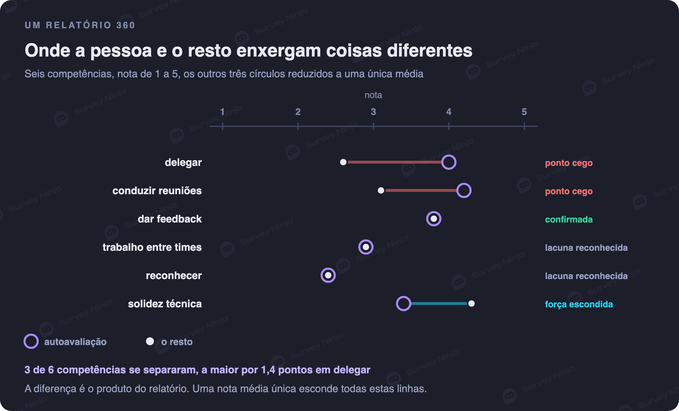Matriz que cruza a autoavaliação com a avaliação média dos demais avaliadores em quatro quadrantes: ponto cego, força escondida, força confirmada e área de melhoria reconhecida