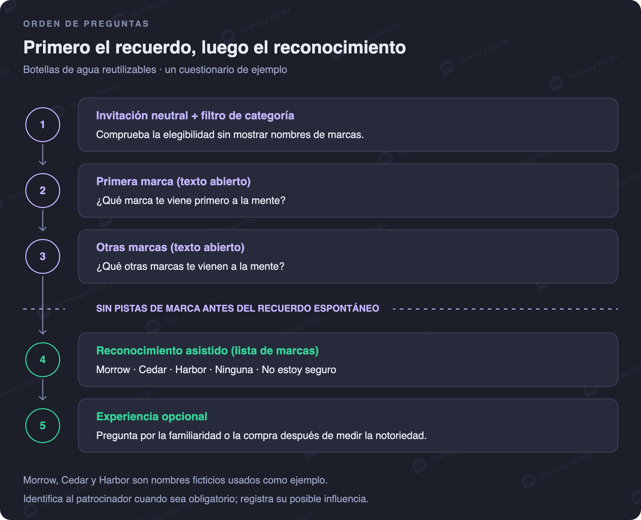 Orden de las preguntas: invitación y filtro neutrales, primera marca en texto abierto, otras marcas en texto abierto, lista asistida y preguntas opcionales sobre experiencia
