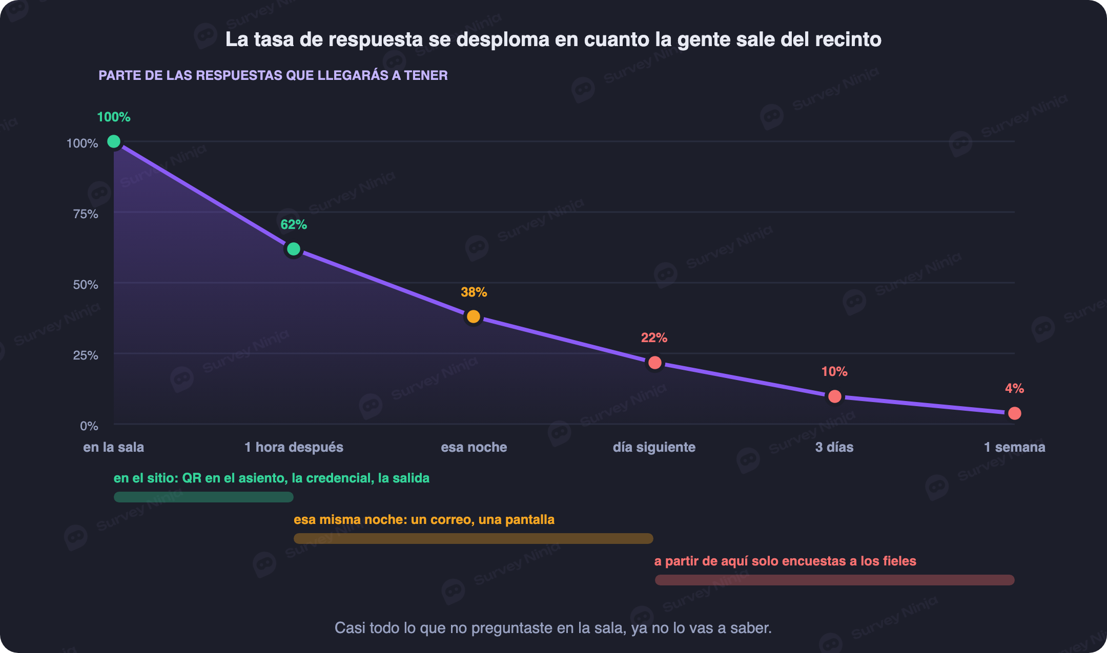 Gráfico de la caída en la tasa de respuesta tras el cierre de un evento, con el canal que mejor funciona en cada ventana de tiempo
