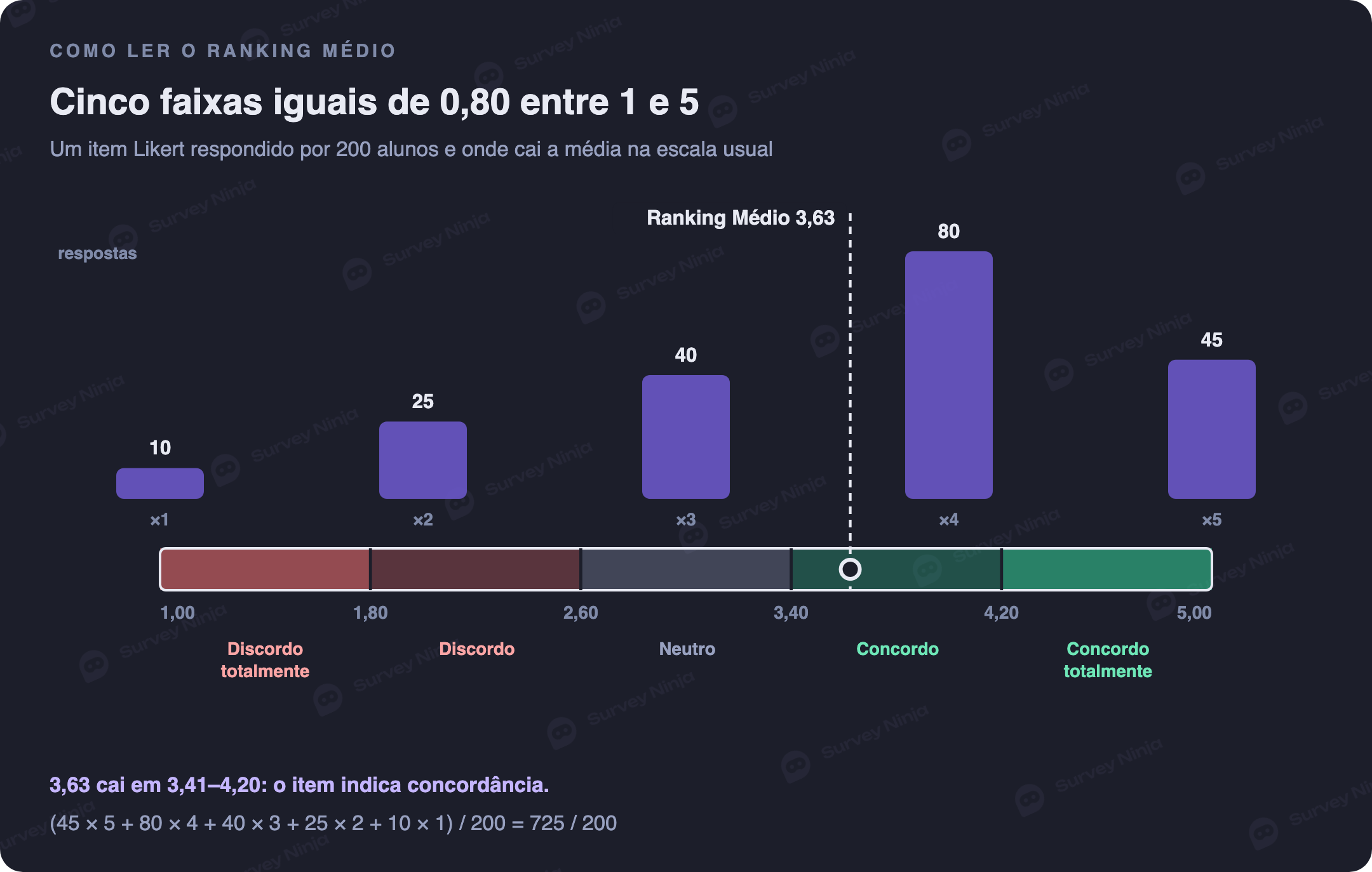 Respostas a um item Likert, de 10 discordo totalmente a 45 concordo totalmente, dão Ranking Médio de 3,63, na faixa de 3,41 a 4,20 da escala de interpretação, concordo