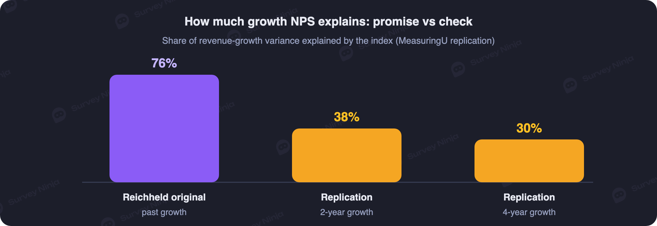 Share of growth explained by NPS: 76 percent on past growth versus 38 and 30 percent when re-tested on future growth