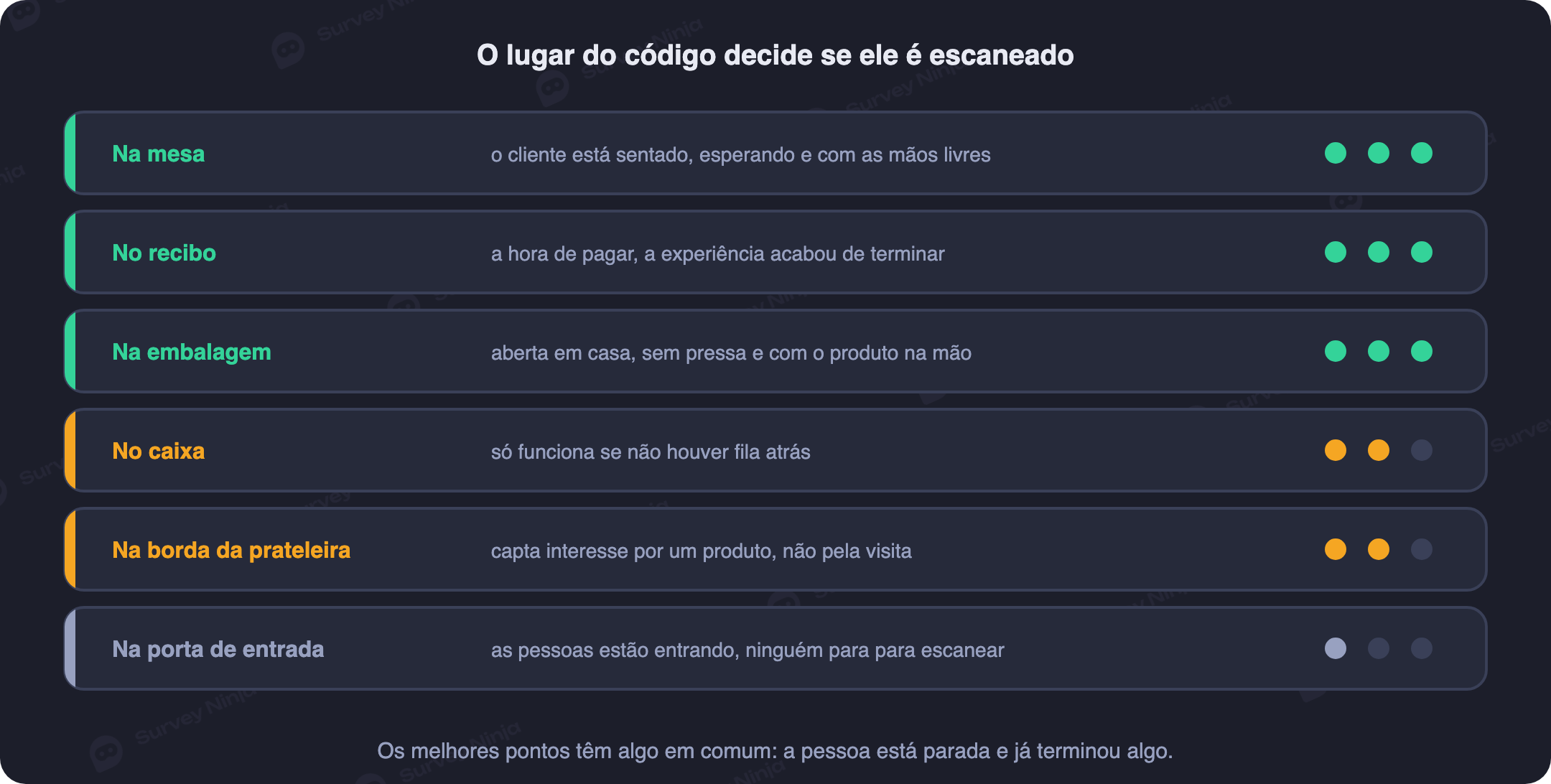 Planta de um estabelecimento com os pontos de colocação do QR code e o desempenho de cada um