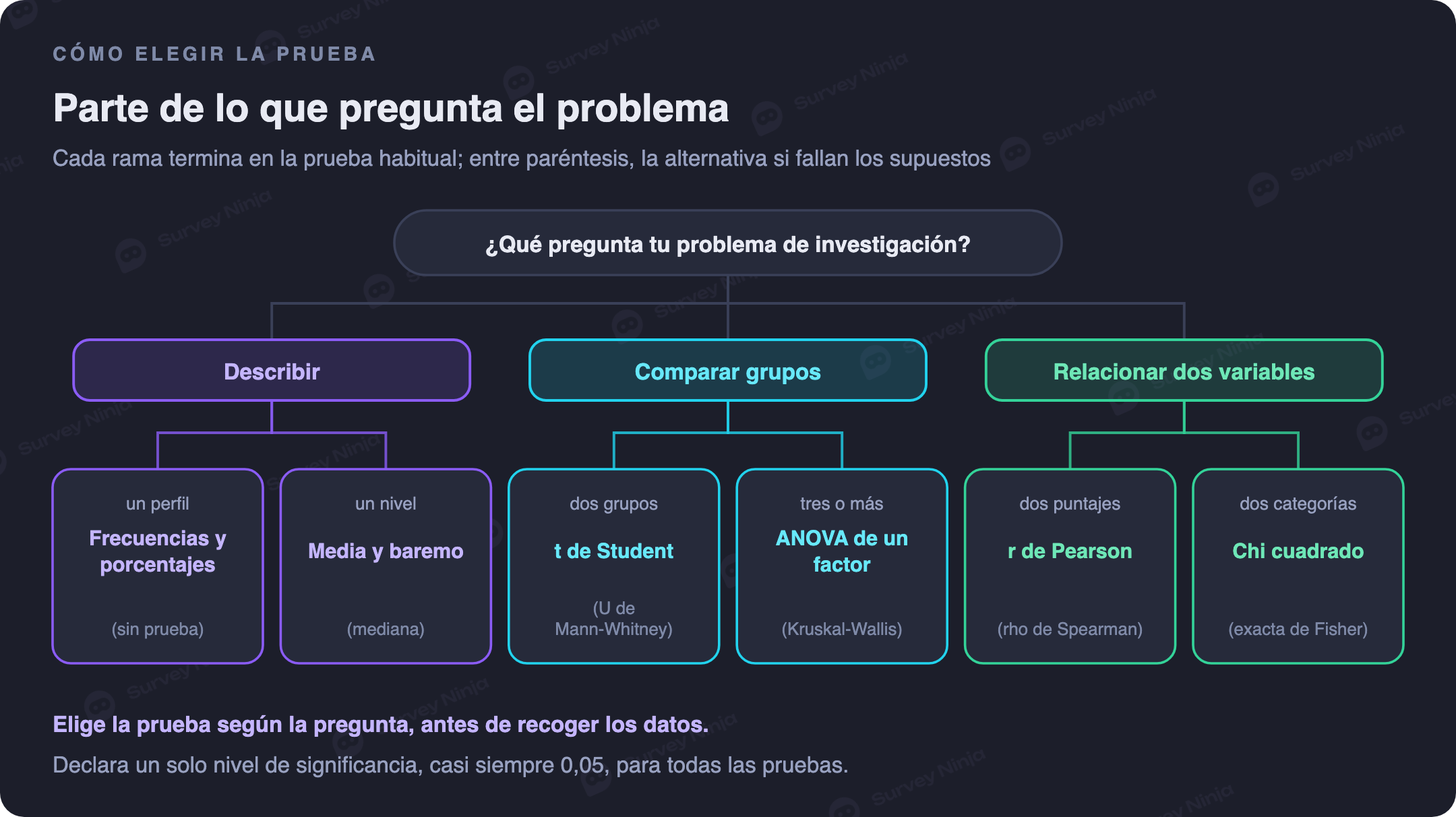 Árbol de decisión de la pregunta de investigación a la prueba: describir un perfil o un nivel, comparar dos o más grupos, relacionar dos puntajes o dos categorías, con la prueba habitual y su alternativa