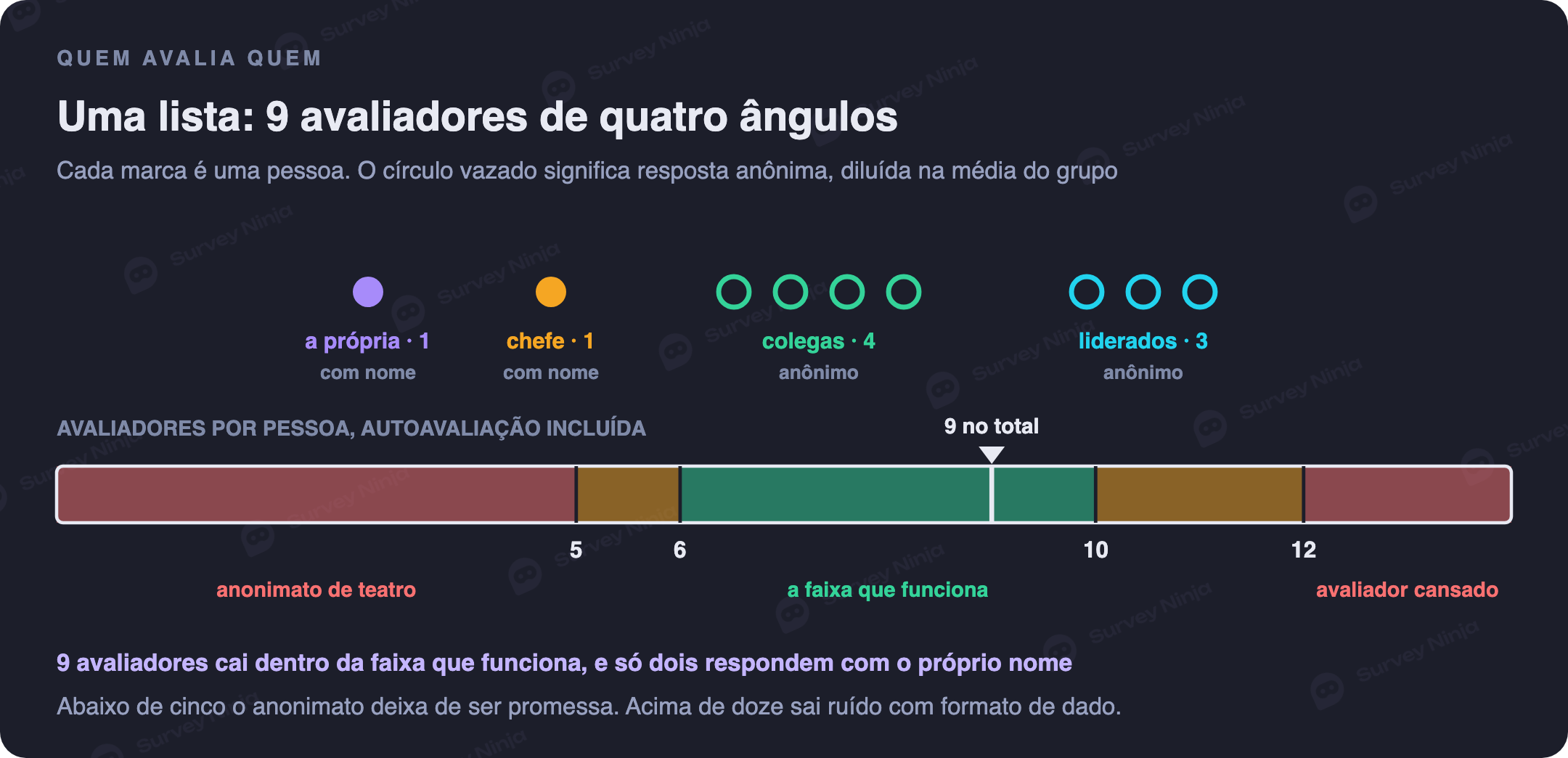 Os quatro círculos de avaliadores em volta da pessoa avaliada: autoavaliação, gestor, colegas e pessoas lideradas, com o número recomendado de avaliadores e o nível de anonimato de cada grupo