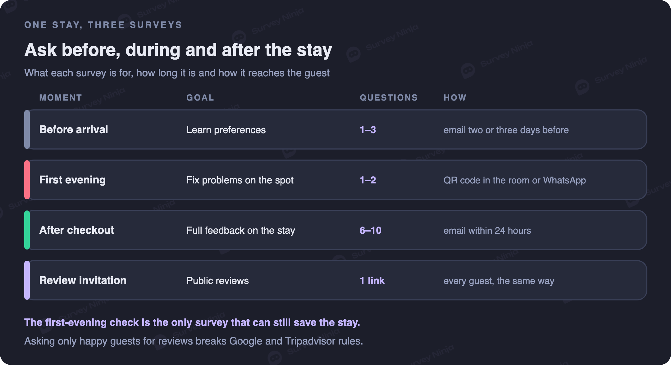 Three short surveys during one hotel stay plus a review invitation: before arrival, 1 to 3 questions by email to learn preferences; on the first evening, 1 to 2 questions by QR code in the room or WhatsApp to fix problems on the spot; after checkout, 6 to 10 questions by email within 24 hours; a review invitation sent to every guest the same way