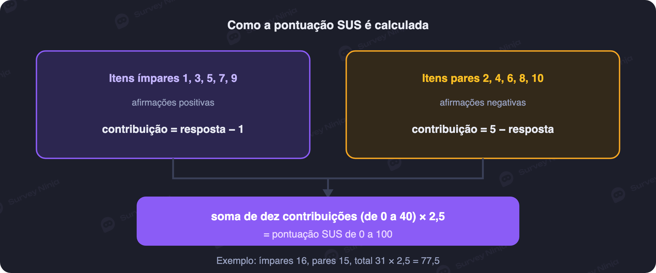 Como calcular a pontuação do SUS: itens ímpares menos um, itens pares subtraídos de cinco, soma multiplicada por 2,5