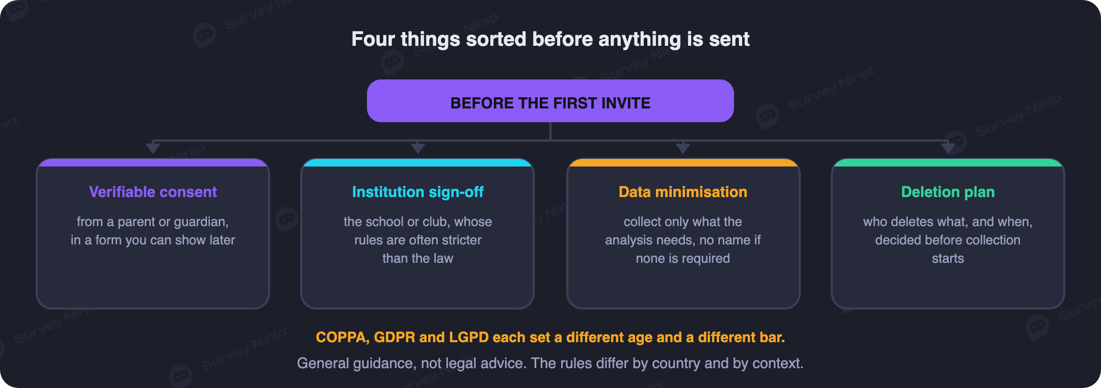 What has to be in place before surveying a child: verifiable parental consent, institution approval, data minimisation, and a plan for the data afterward