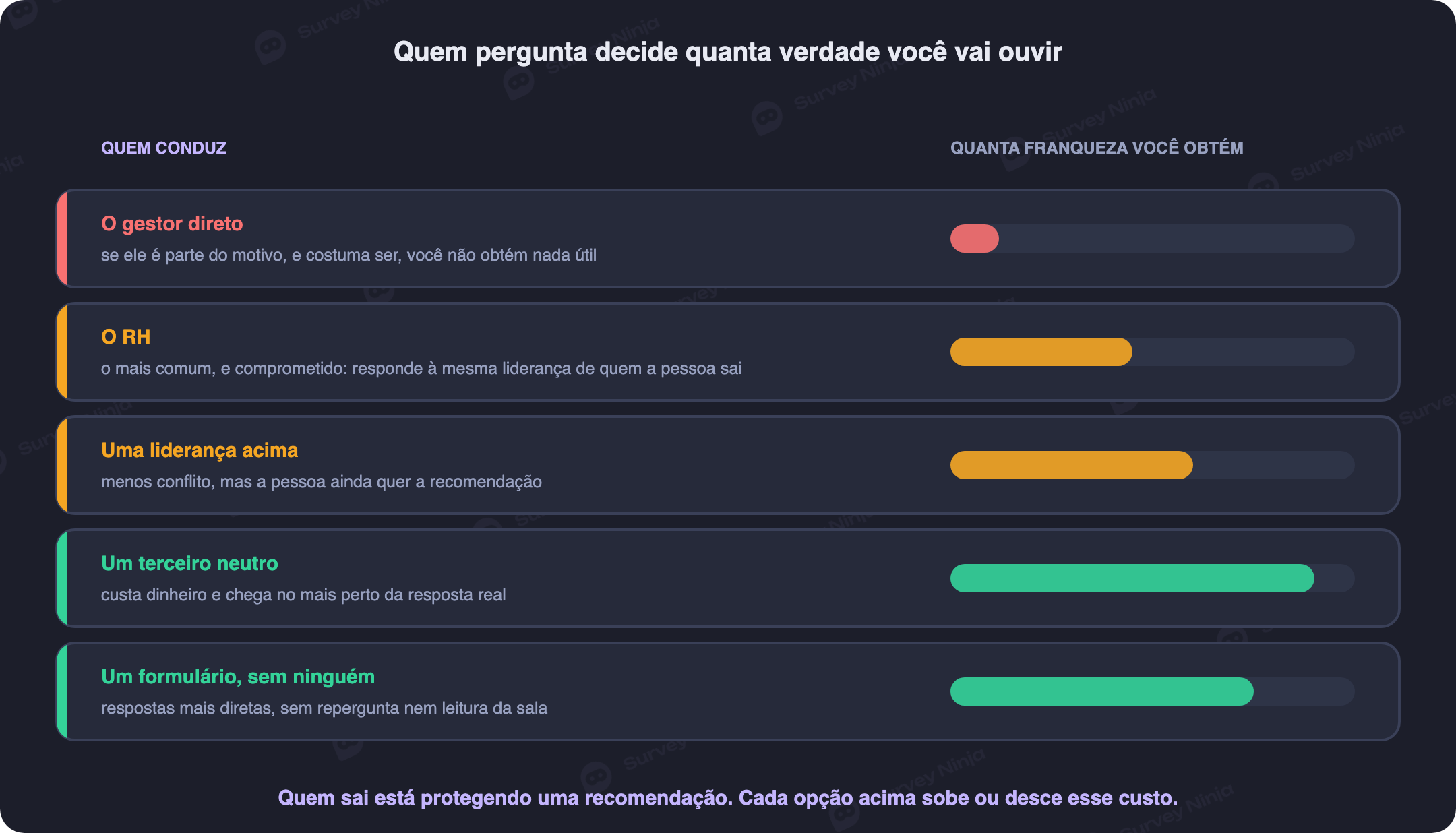 Comparativo de quem conduz a entrevista de desligamento, do gestor direto ao formulário escrito sem ninguém na sala, e o nível de sinceridade que cada opção costuma gerar