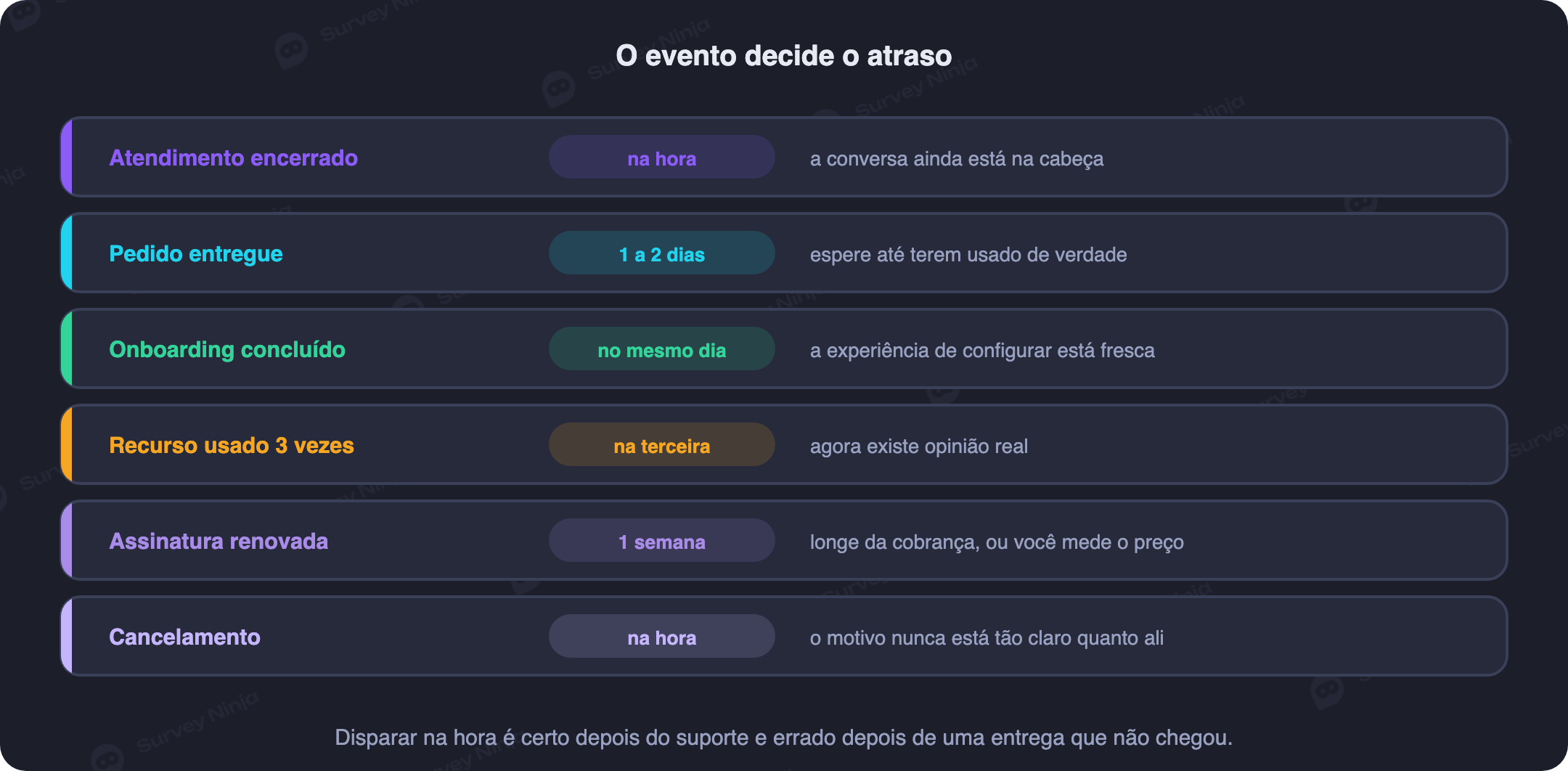 Eventos de gatilho comuns com o atraso recomendado antes do disparo de cada um, do chamado de suporte fechado à entrega e à renovação