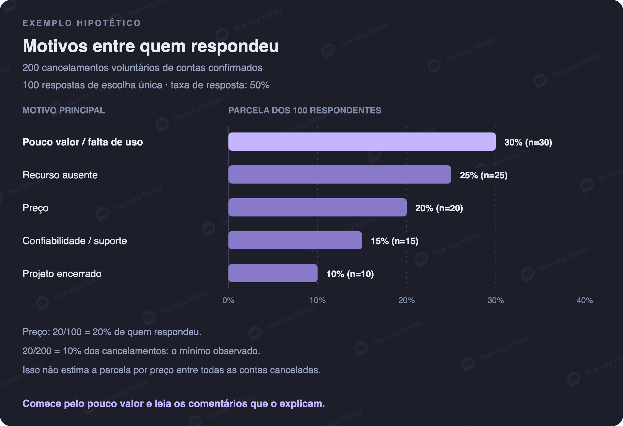 Motivos hipotéticos de 100 respondentes entre 200 cancelamentos voluntários de contas: 30 por pouco valor, 25 por falta de funcionalidade, 20 por preço, 15 por confiabilidade ou suporte e 10 por fim do projeto; preço corresponde a 20 por cento dos respondentes e a um mínimo confirmado de 10 por cento de todos os cancelamentos