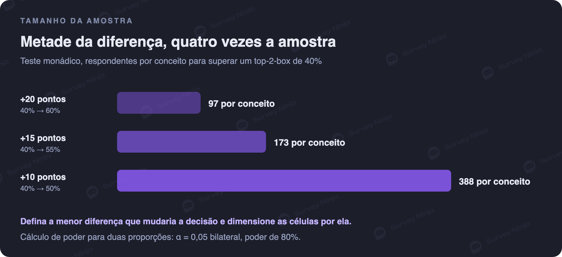 Respondentes necessários por conceito num teste monádico para detectar uma diferença em relação a um top-2-box de 40 por cento: 388 para 10 pontos, 173 para 15 pontos e 97 para 20 pontos