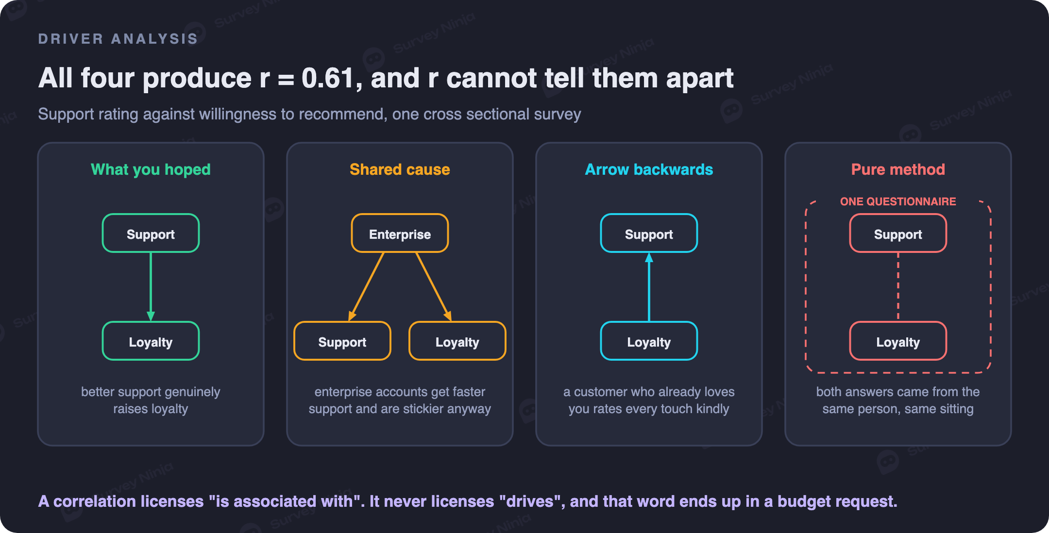 Four structures that all produce the same correlation between a service attribute and a loyalty score: a real causal effect, a shared third cause, reversed direction of causation, and shared measurement method