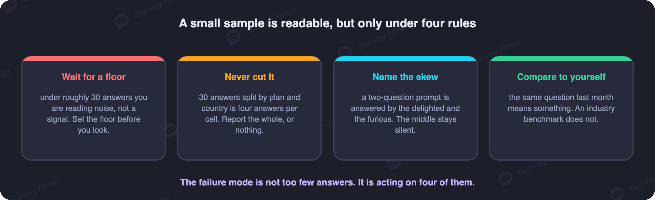 Rules for reading a small micro-survey sample: wait for a minimum number of responses before acting, never split a small sample by segment, expect self-selection to skew answers toward strong opinions, and compare the same question over time rather than to an outside benchmark