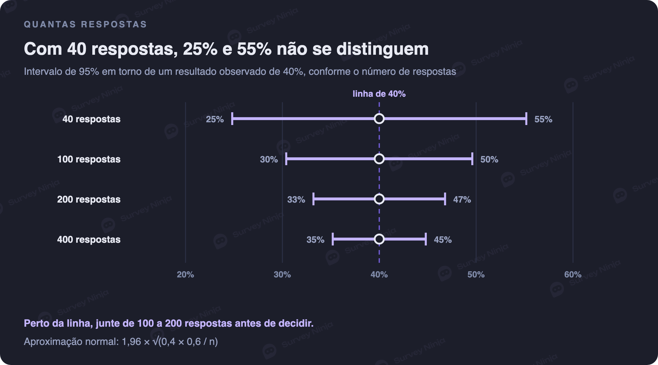 Intervalos de 95 por cento em torno de um placar observado de 40 por cento: de 25 a 55 com 40 respostas, de 30 a 50 com 100, de 33 a 47 com 200 e de 35 a 45 com 400