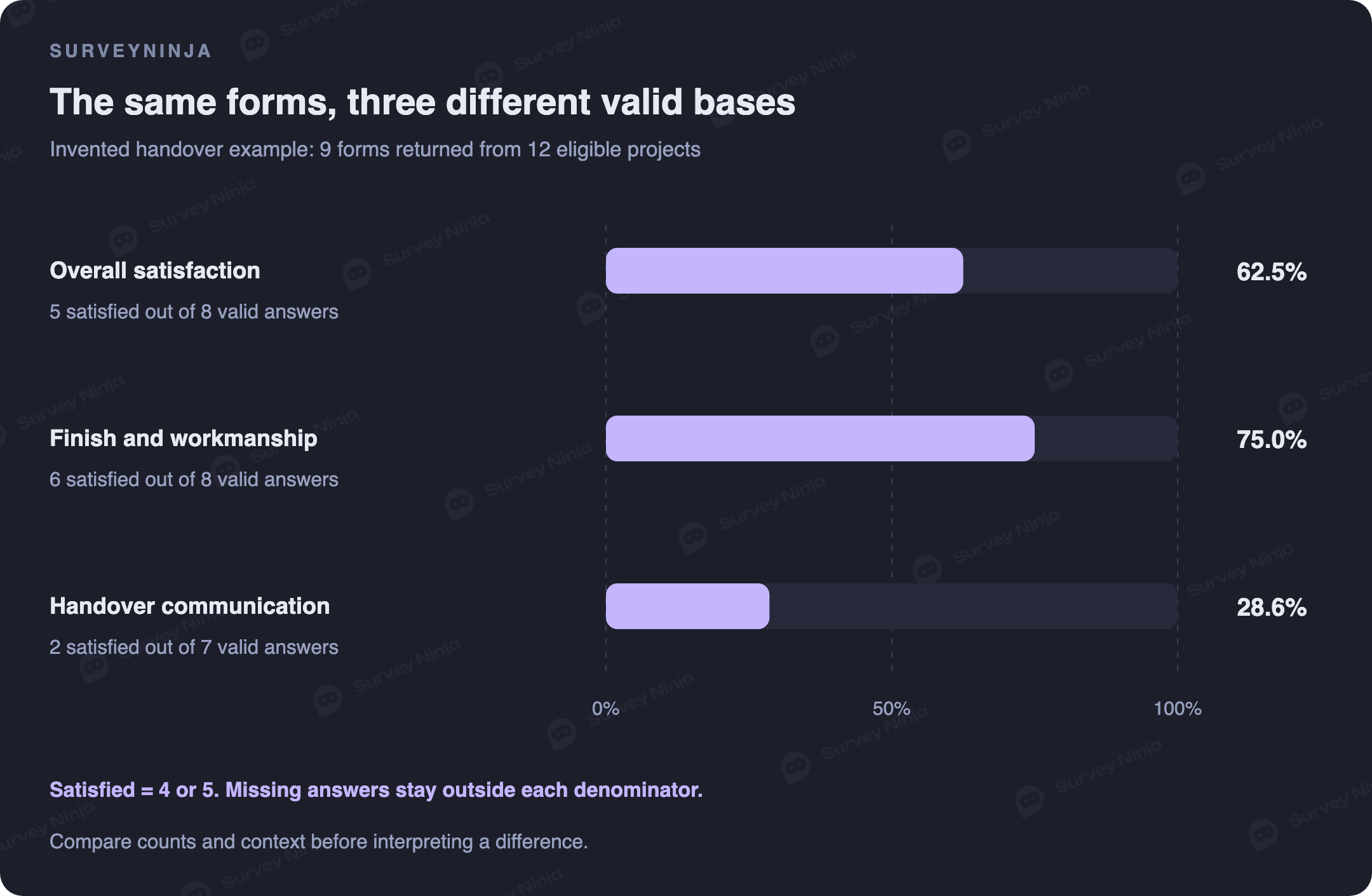 Invented survey example: overall satisfaction 5 of 8, workmanship 6 of 8, and communication 2 of 7; each share uses its own valid base