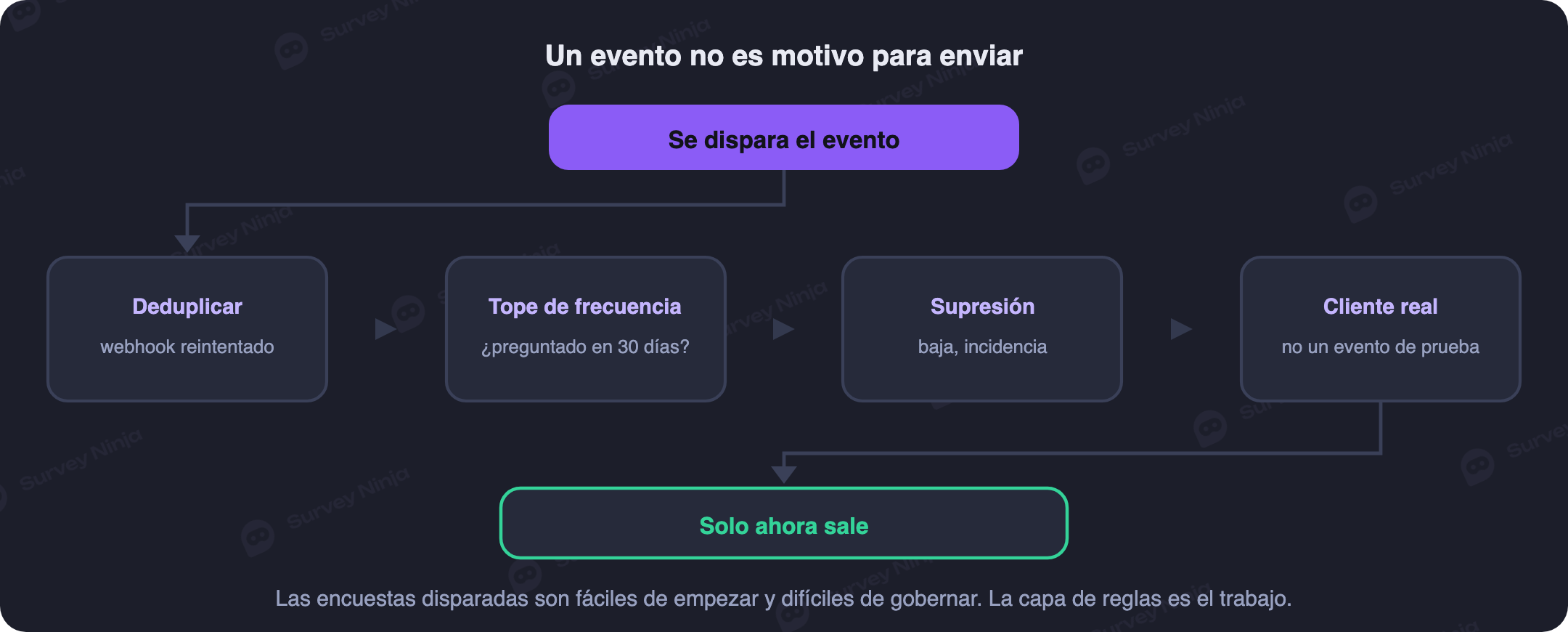 Comprobaciones que atraviesa un evento antes de enviar una encuesta por disparador: deduplicación, cliente real, consentimiento, lista de supresión, tope de frecuencia, muestreo y prioridad