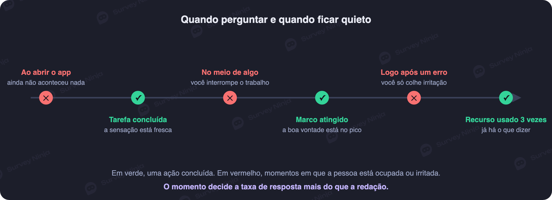 Jornada dentro de um app móvel com os bons momentos para pedir feedback em verde e os maus em vermelho
