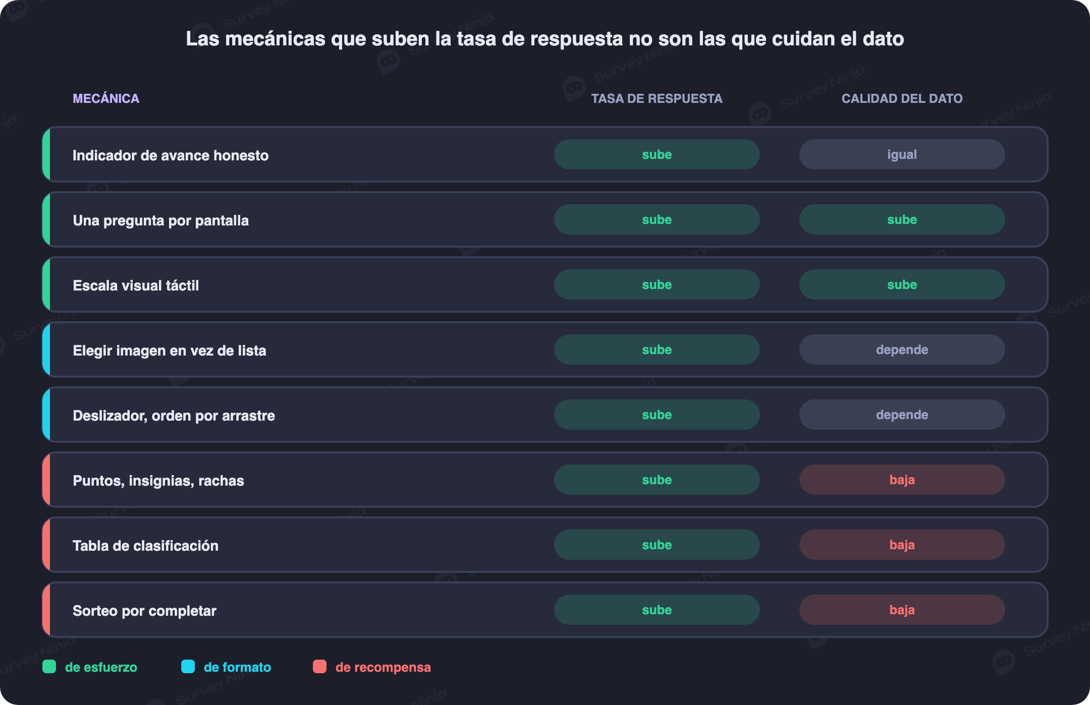 Comparación de mecánicas de gamificación en dos ejes: efecto sobre la tasa de respuesta y efecto sobre la calidad del dato, con las mecánicas de esfuerzo en la zona segura y las de recompensa marcadas como riesgo alto