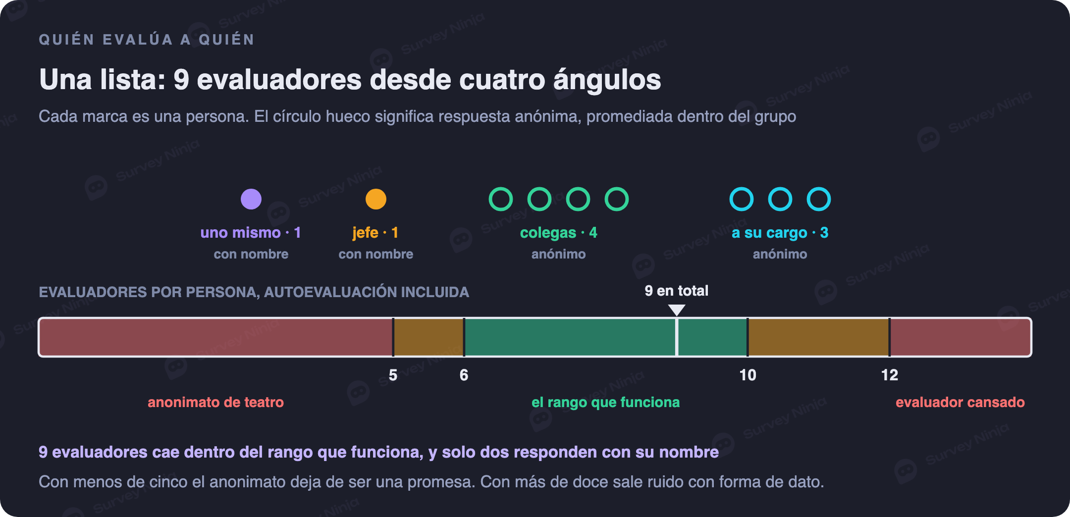Los cuatro círculos de evaluadores alrededor de la persona evaluada: autoevaluación, jefe, colegas y personas a su cargo, con el número recomendado de evaluadores y el nivel de anonimato de cada grupo