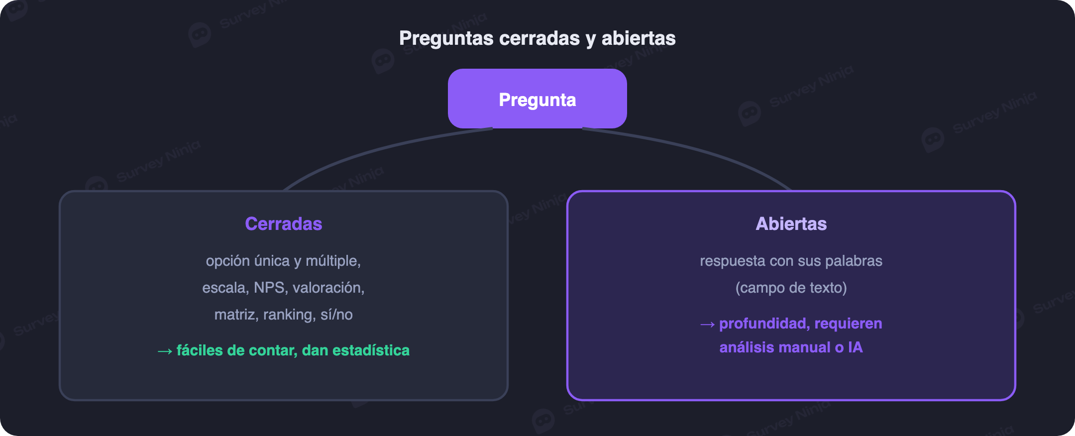 Preguntas cerradas y abiertas con ejemplos de tipos de cada grupo
