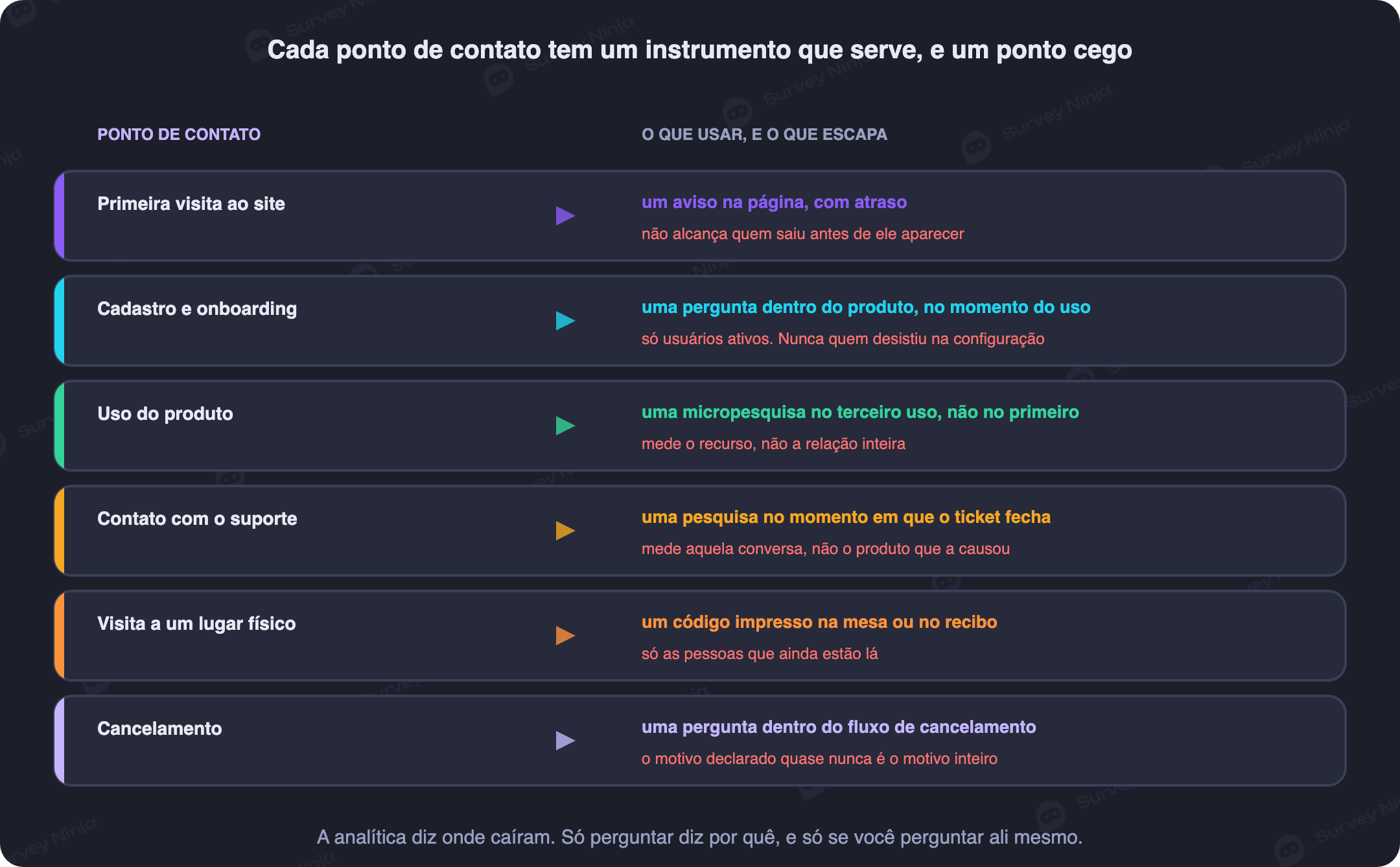 Por touchpoint da jornada do cliente, qual instrumento coleta a resposta e o que ele não consegue dizer