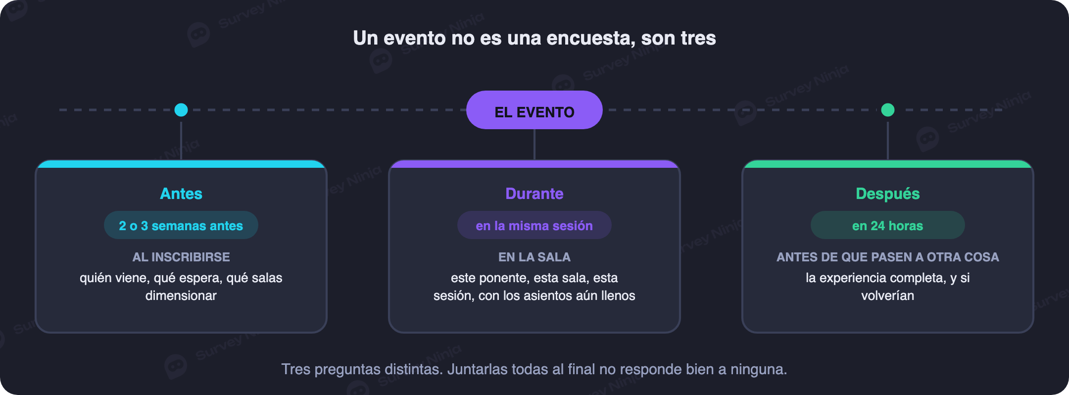 Línea de tiempo de un evento con las tres encuestas (antes, durante y después), su ventana de envío y qué puede preguntar cada una
