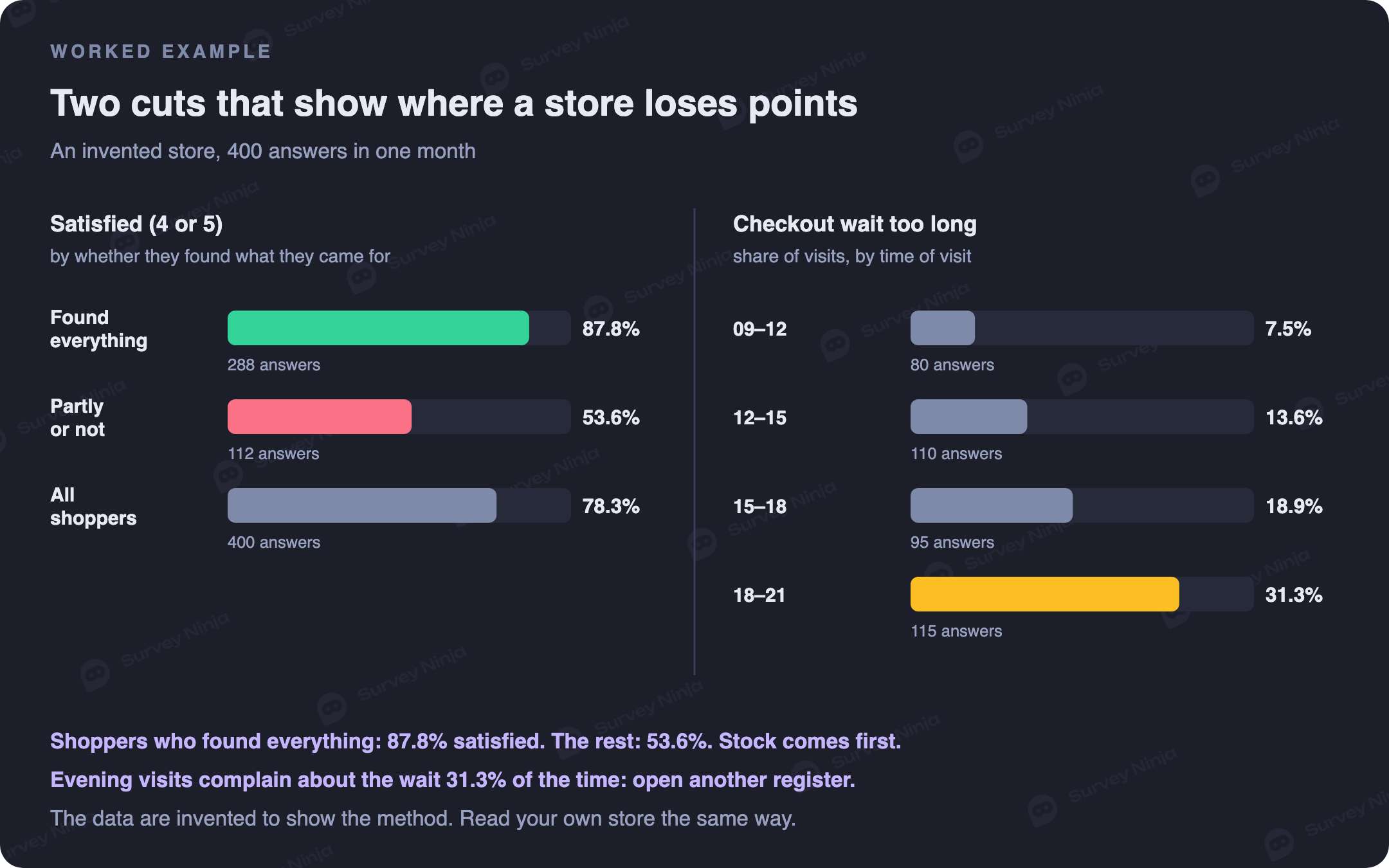 Worked example of one store with 400 answers. Satisfied: 87.8% of shoppers who found everything, 53.6% of those who did not, 78.3% overall. Checkout wait too long: 7.5% of visits from 9 to 12, 13.6% from 12 to 15, 18.9% from 15 to 18 and 31.3% from 18 to 21