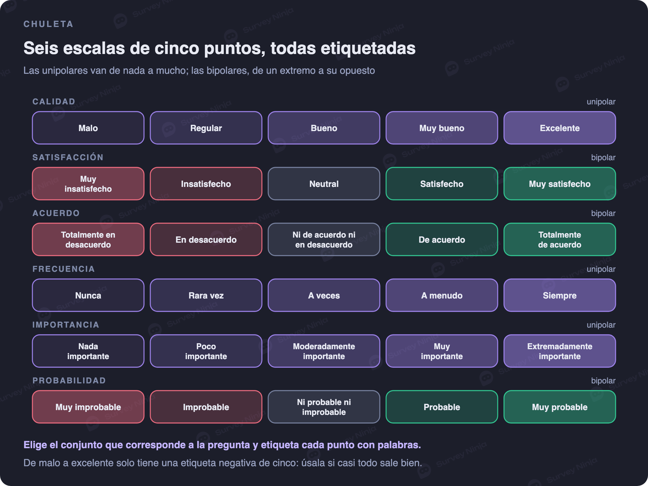 Seis escalas de cinco puntos con todos los puntos etiquetados: calidad de malo a excelente, satisfacción de muy insatisfecho a muy satisfecho, acuerdo de totalmente en desacuerdo a totalmente de acuerdo, frecuencia de nunca a siempre, importancia de nada importante a extremadamente importante, probabilidad de muy improbable a muy probable