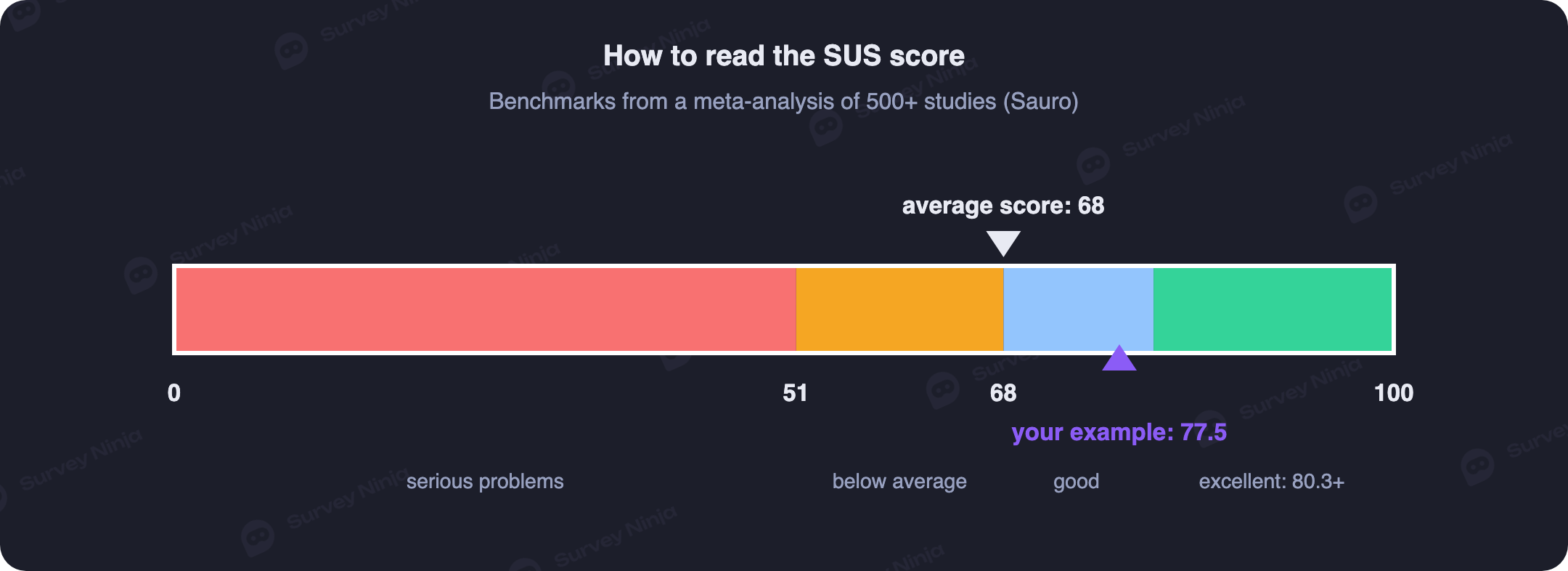 SUS score scale with markers: 51 where problems begin, 68 the average result, and 80.3 the excellent level