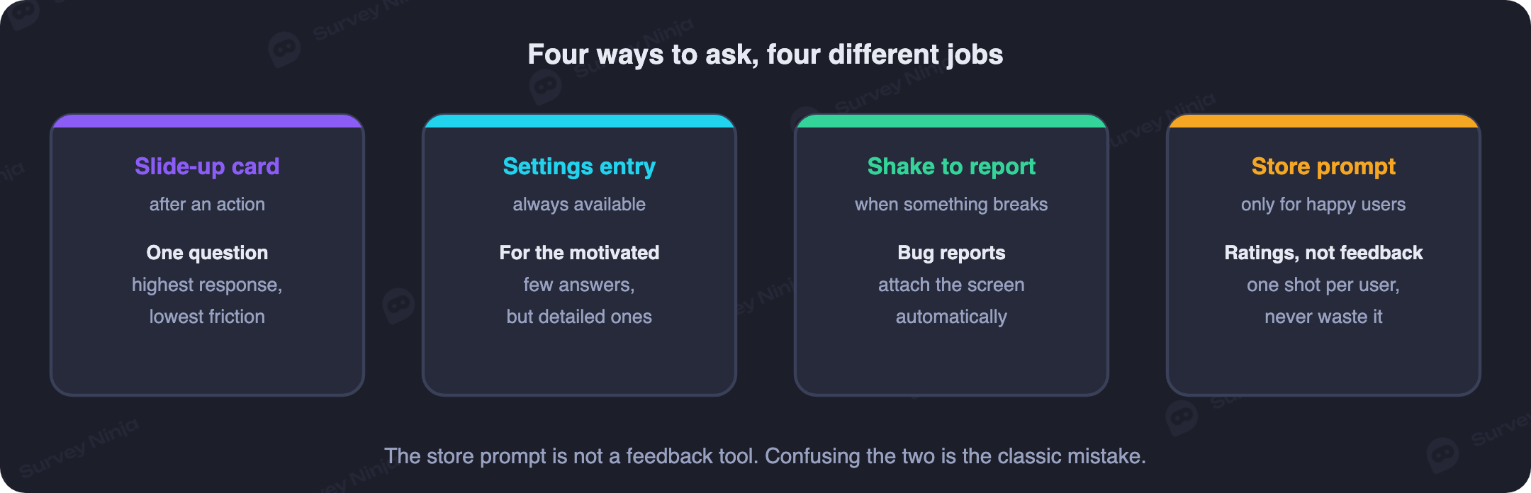 Five in-app feedback patterns side by side: slide-up card, full-screen prompt, inline block, settings entry point and shake to report, with what each is good for