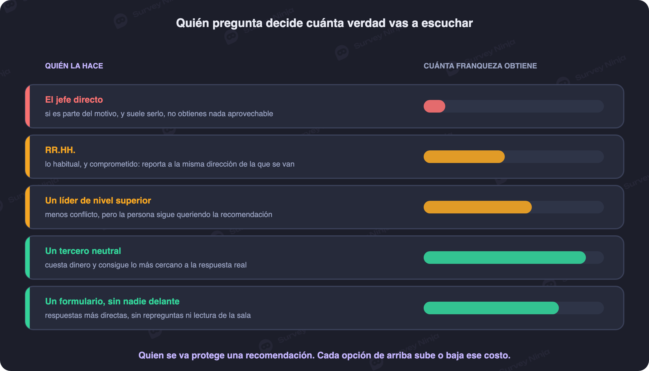 Comparación de quién puede conducir la entrevista de salida, el manager directo, Recursos Humanos, un líder skip level, un tercero neutral o un formulario sin nadie presente, y qué tan honestas resultan las respuestas en cada caso