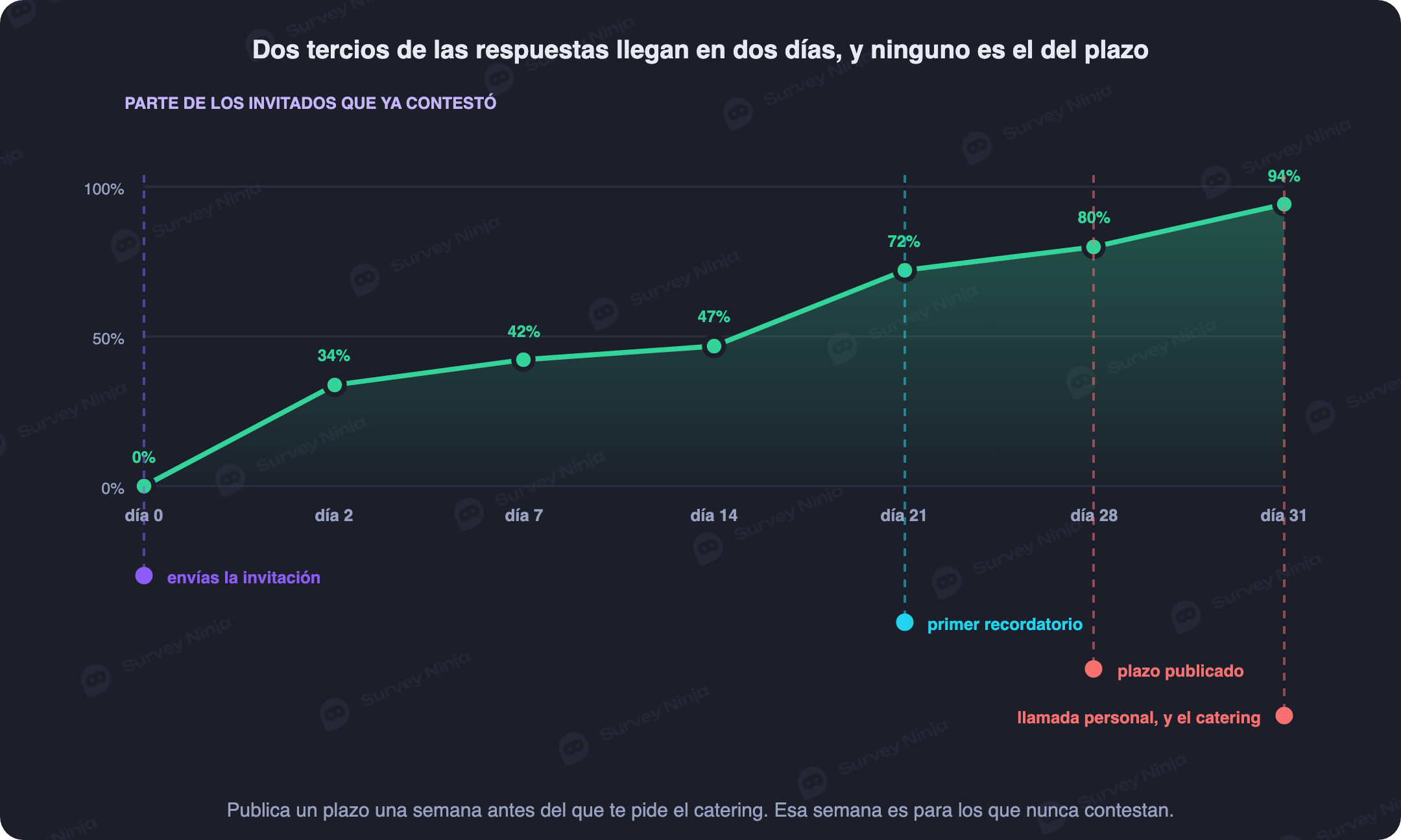 Calendario de envío y recordatorios de la invitación junto a la curva real de respuestas y la fecha límite del catering